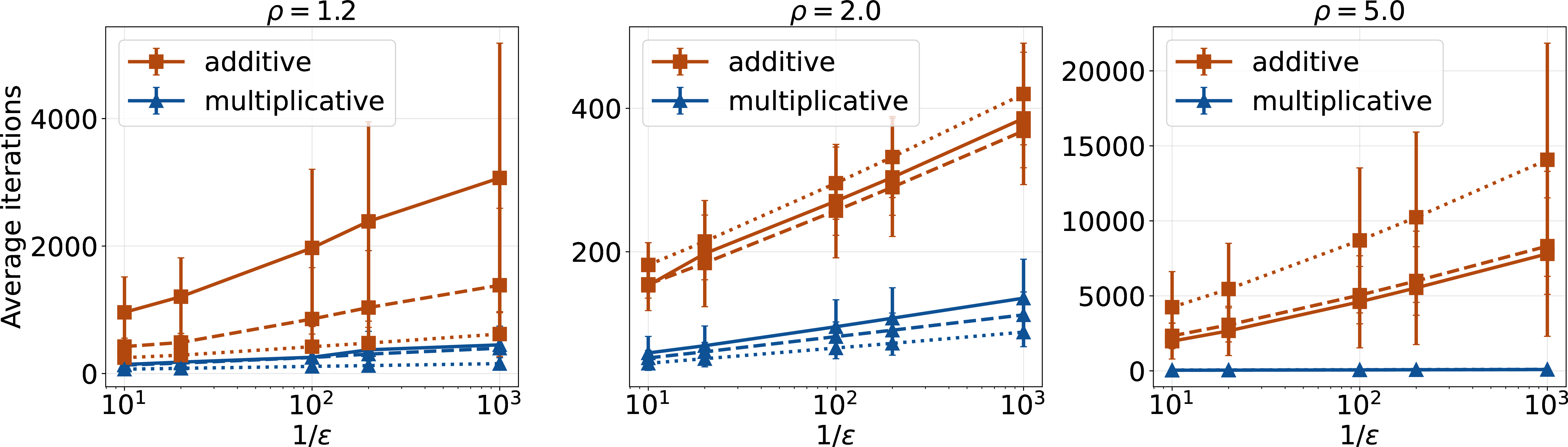 Figure 2: Multiplicative Tâtonnement v.s. Relative Tâtonnement on synthetic instances with truncated normal distributions. Solid lines correspond to 100 \times 500 instances, dashed lines correspond to 100 \times 1000 instances, dotted lines correspond to 100 \times 2000 instances. The error bar corresponds to 0.1 standard deviation.