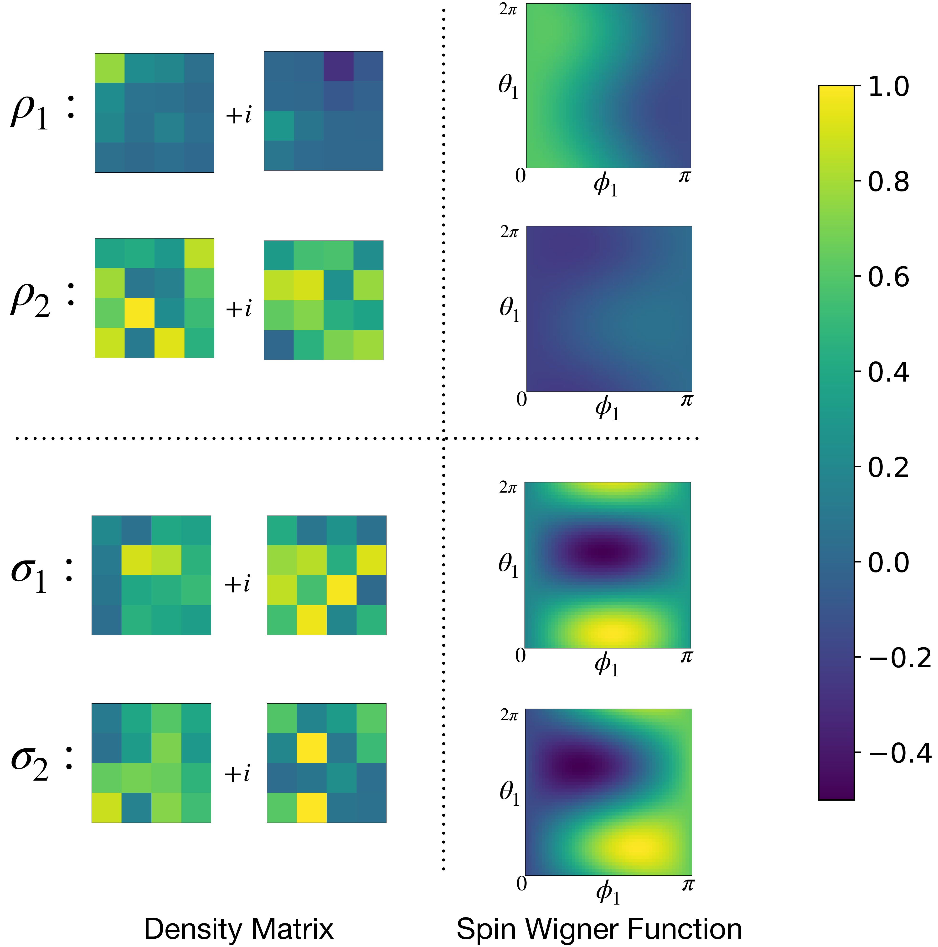Figure 2: An Example of two-qubit product states \rho_1, \rho_2 (top) and two-qubit maximally entangled states \sigma_1, \sigma_2 (bottom), in both density matrix (left) and spin Wigner function (right). For the spin Winger functions, parameterizations on \theta_1 and \phi_1 are shown, with \theta_2 and \phi_2 fixed at \pi and \pi/2, respectively. Random arbitrary single-qubit rotation gates U(\alpha, \beta, \gamma) = \exp(-i\alpha Z/2)\exp(-i\beta Y/2) \exp(-i\gamma Z/2) were applied to both qubits of \vert 00 \rangle for the product states and to both qubits of (\vert 00 \rangle + \vert 11 \rangle)/\sqrt{2} for the maximally entangled states. Unlike in the density matrix form, the product states and maximally entangled states are clearly distinguishable in the spin Wigner function representation.