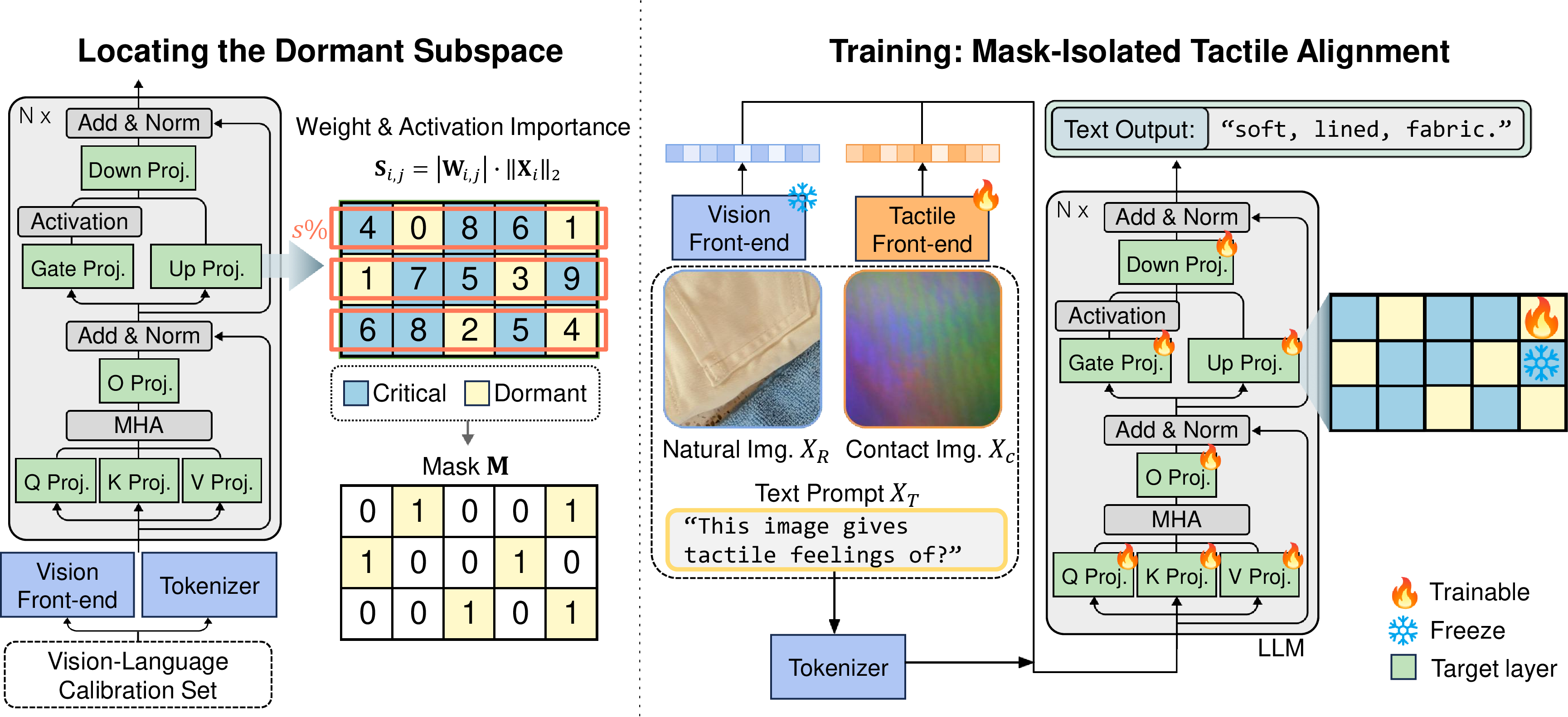 Figure 2: The overall framework of Splash. To mitigate the catastrophic forgetting in the visual aspect, we train a dormant subspace in LLM for tactile alignment in sMLLMs. We note that the tactile front-end is also updated in a unified training stage.