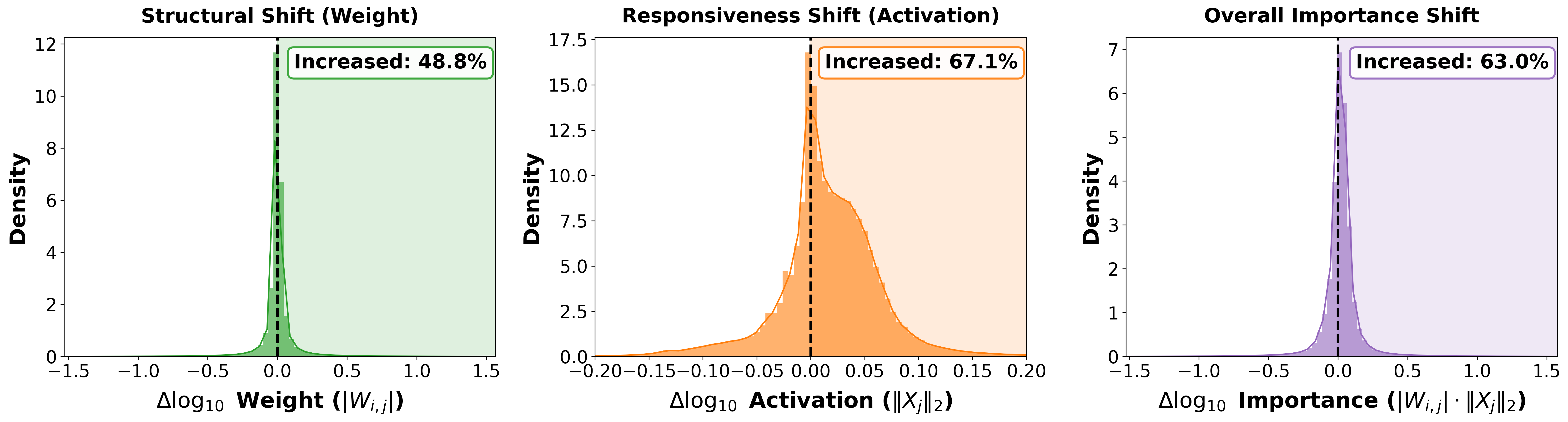 Figure 8: Decomposed parameter shifts in the trainable dormant subspace. The plots show the \Delta \log_{10} distributions (Splash minus baseline) for (Left) weight magnitude |\mathbf{W}_{i,j}|, (Middle) activation \ell_2-norm \|\mathbf{x}_j\|_2, and (Right) overall importance score \mathbf{S}_{i,j}. The prominent rightward shift in activation confirms its primary role in accommodating the newly introduced tactile modality.