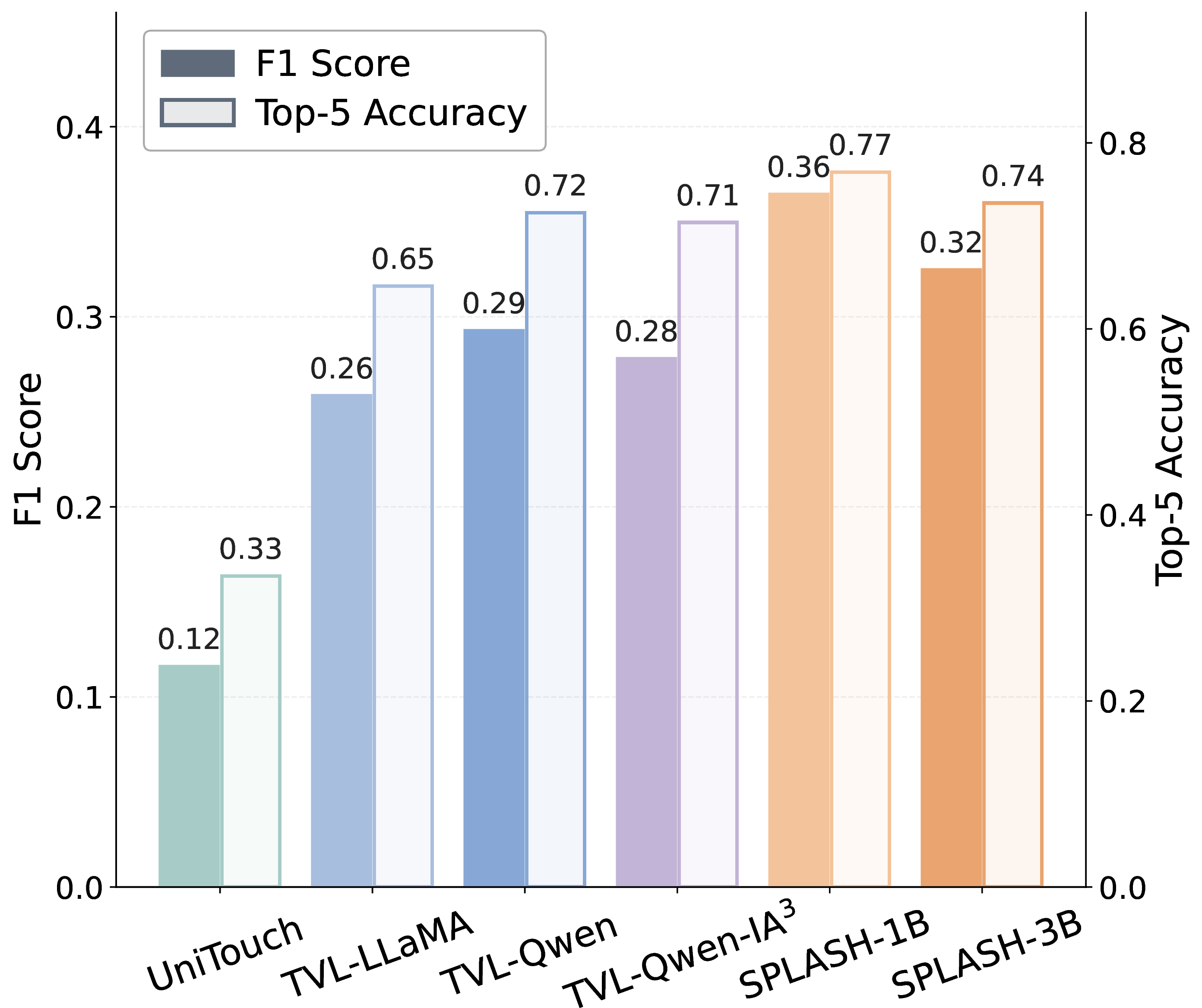 Figure 3: Quantitative comparison with objective metrics on SSVTP [18], TVL [13], and TacQuad [5]. We report the averaged F1 score and Top-5 accuracy. Splash demonstrates superior performance in both F1 and Top-5 Accuracy.