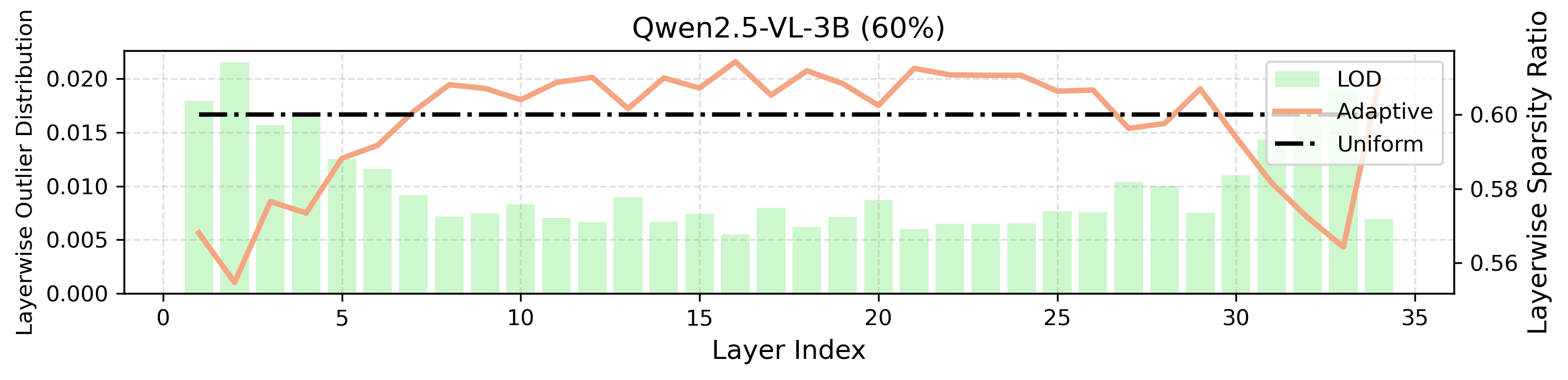 Figure 7: OWL-inspired adaptive sparsity allocation under a global 60% sparsity budget. Green bars denote the Layer-wise Outlier Distribution (LOD), while the orange curve represents the resulting adaptive sparsity ratio assigned to each transformer layer.