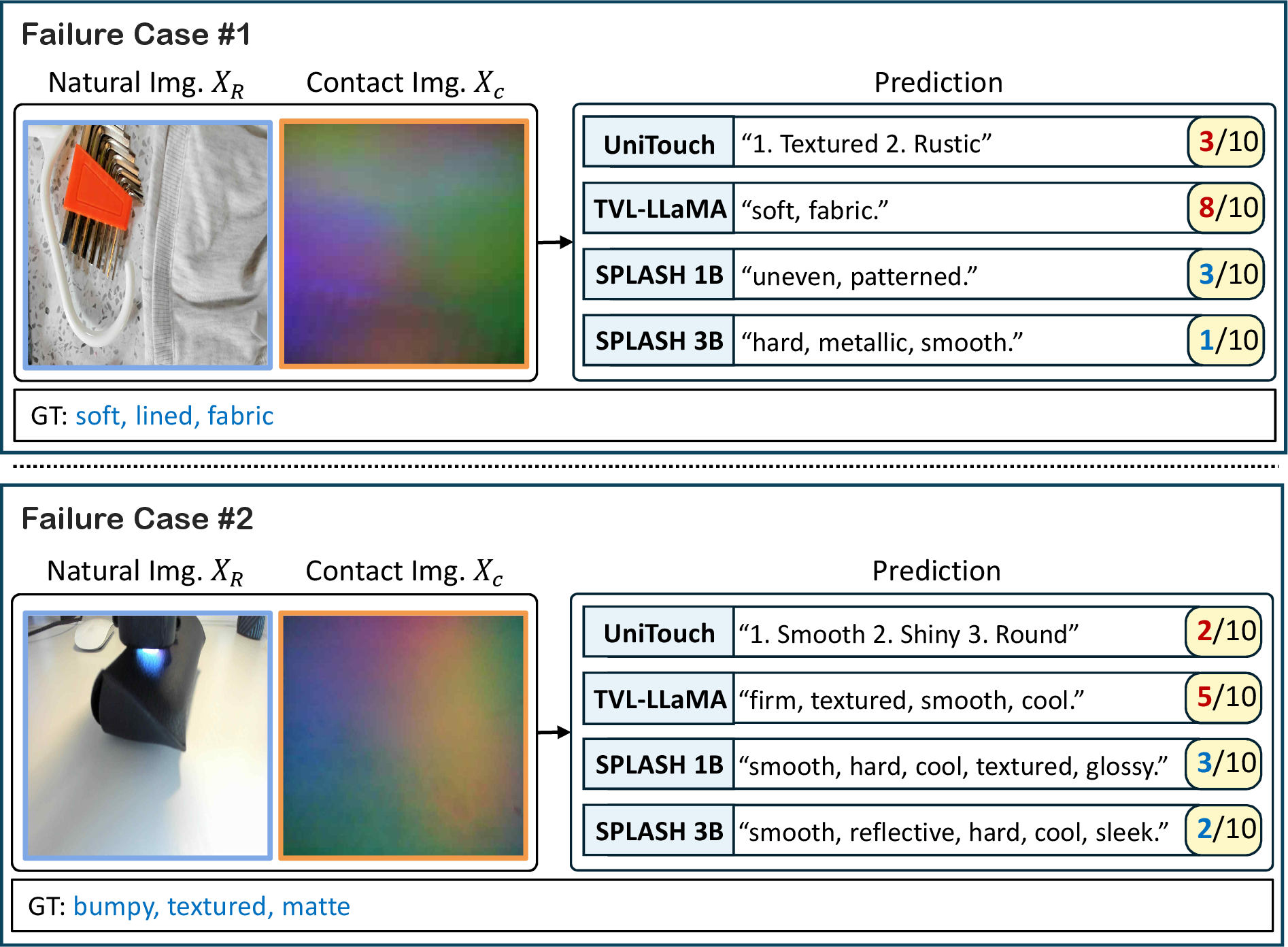 Figure 9: Qualitative failure cases in visuo-tactile perception. (Top) Material misclassification on SSVTP, where a soft fabric surface is incorrectly predicted as a rigid metallic material. (Bottom) Micro-texture misinterpretation on TVL, where a bumpy matte surface is predicted as smooth and glossy.