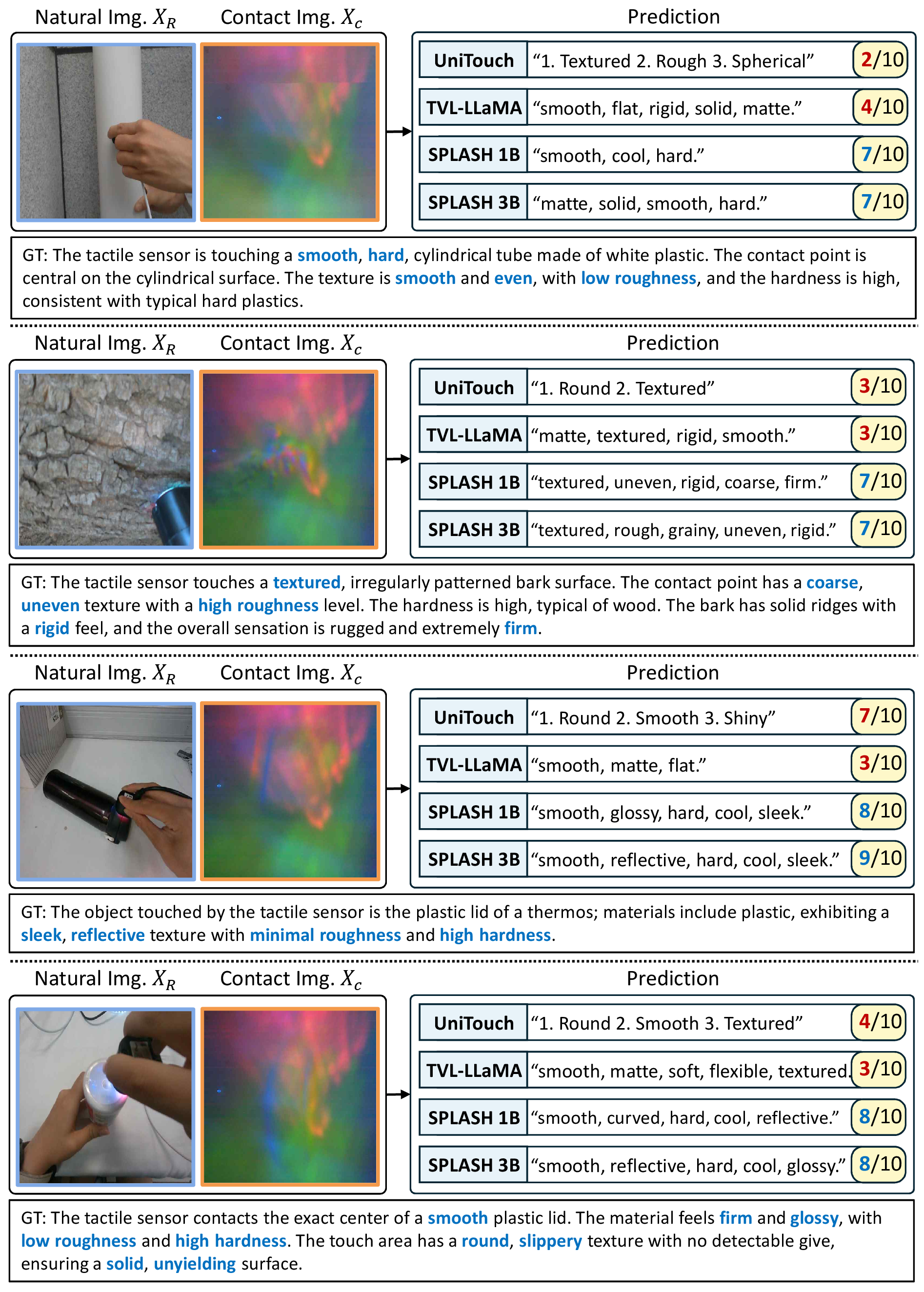 Figure 10: Additional qualitative comparisons on TacQuad. Each example displays the natural RGB image X_R, the tactile contact image X_C, and the predicted texts from the baselines and our models alongside their evaluation scores (out of 10).