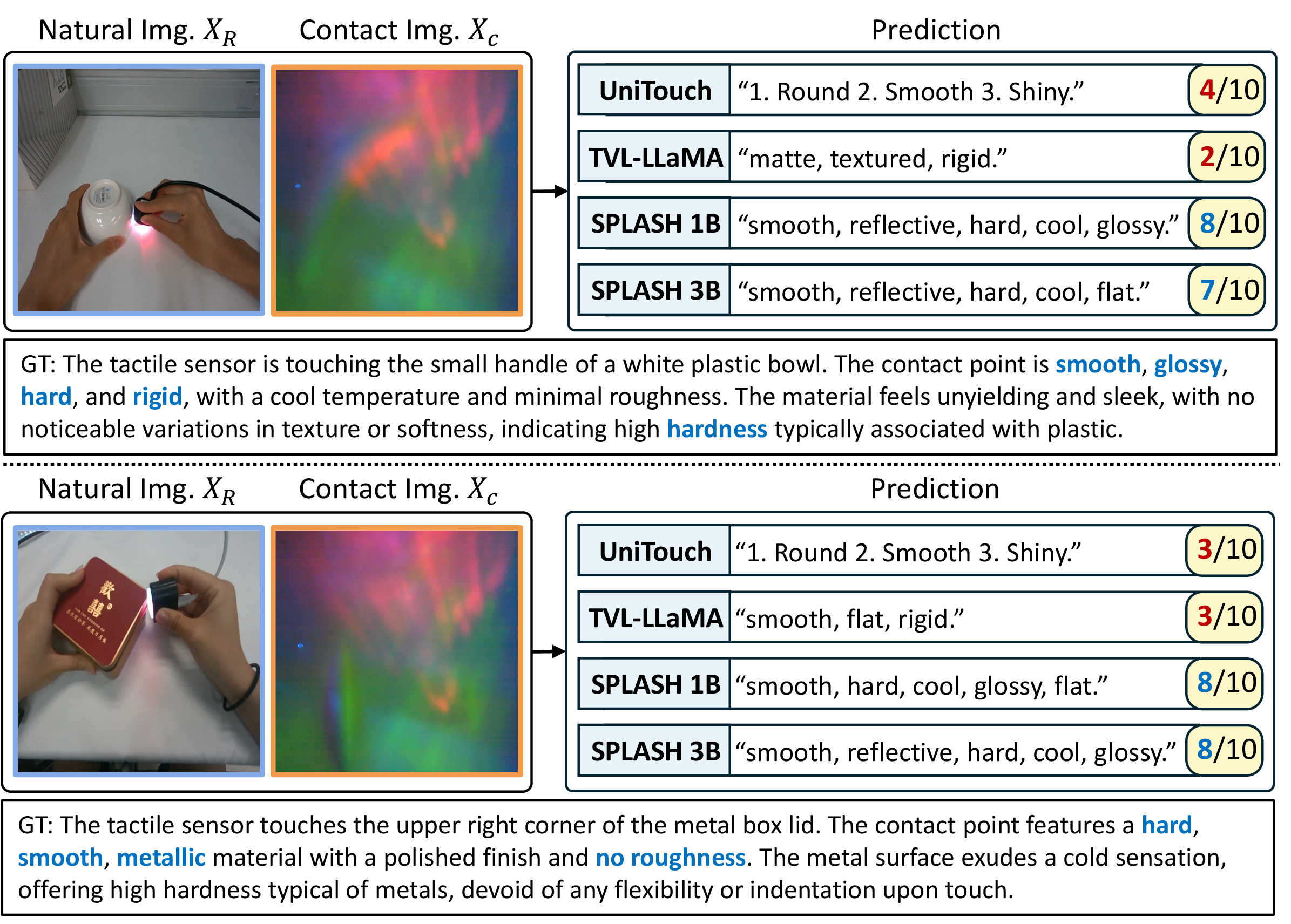 Figure 5: Qualitative comparisons on TacQuad [5]. Both Splash-1B and -3B generate more diverse predictions than baselines, achieving higher accuracy scores by an LLM judge.