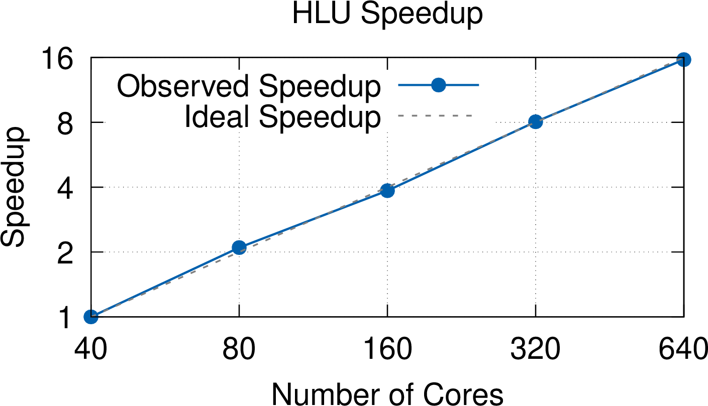 Figure 5: HLU speedup relative to one node on up to 16 nodes.