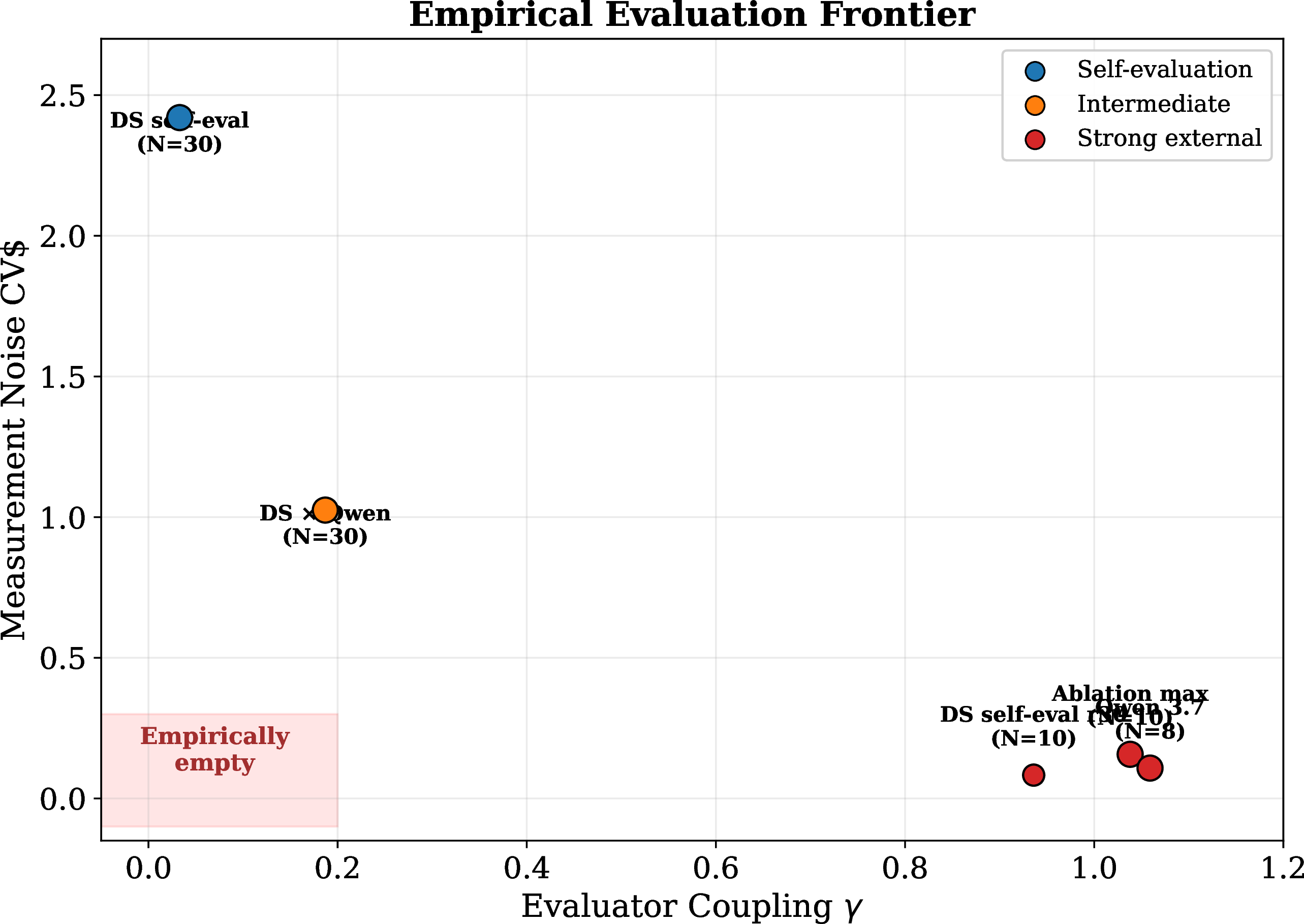 Figure 1: The empirical evaluation frontier. Points show five conditions with complete (\gamma, \text{CV}) metrics. Color indicates strategy entropy H. The red-shaded region (low \gamma, low CV) is empirically empty.