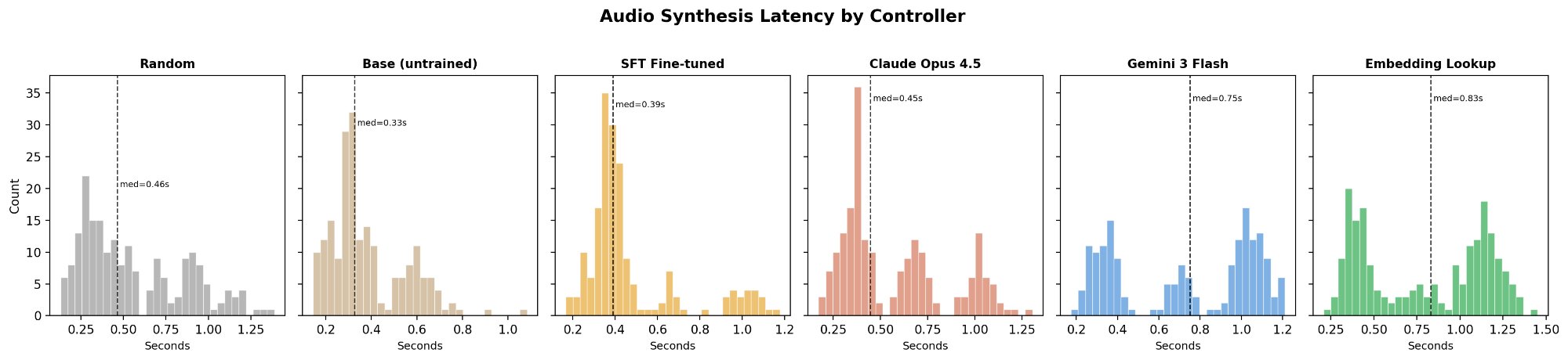 Figure 7: Audio synthesis latency histograms (CPU procedural synthesizer, 30 s renders). Synthesis time is configuration-dependent: richer configurations from Embedding Lookup (0.83 s) and Gemini (0.75 s) render slower than simpler ones from Base untrained (0.33 s) and Random (0.46 s).