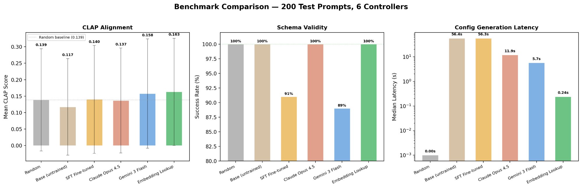 Figure 4: Benchmark comparison across 200 test prompts and 6 controllers. Left: CLAP alignment scores with standard deviation bars and random baseline reference line. Center: Schema validity rates. Right: Config generation latency on log scale, spanning three orders of magnitude from embedding retrieval (0.24 s) to local 270M models ($$56 s).