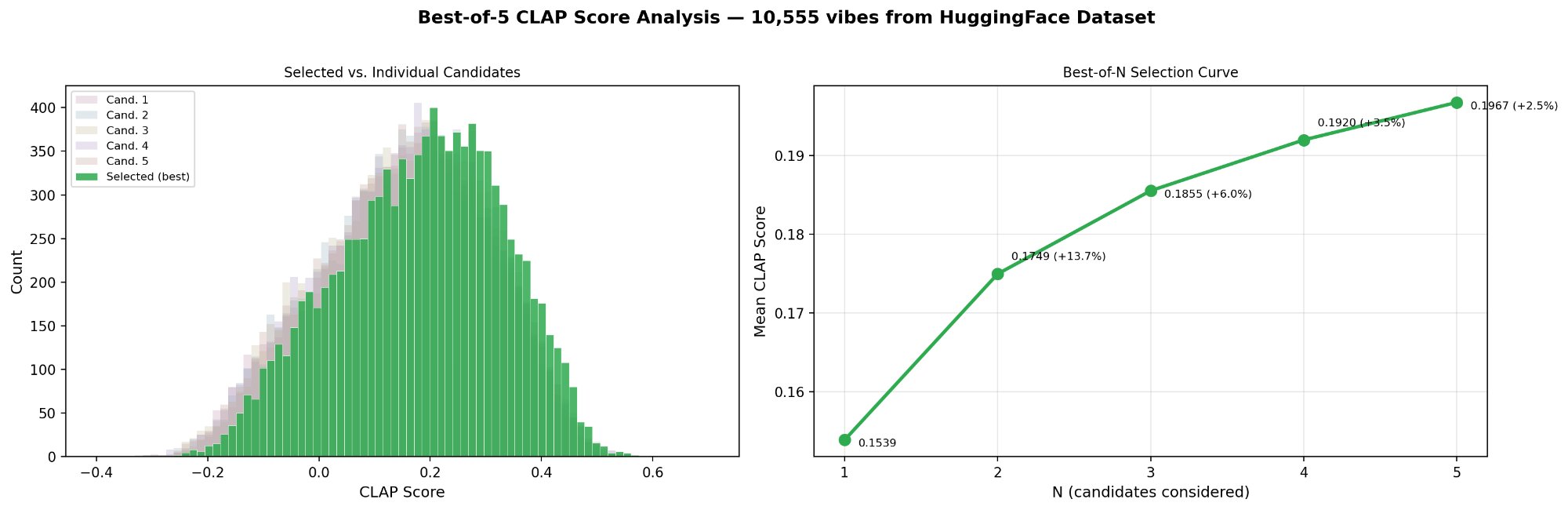 Figure 5: Best-of-5 CLAP score analysis across 10,555 vibes in the dataset. Left: Overlaid histograms of individual candidate scores (muted) vs.the selected best (green), showing the selected distribution shifted right. Right: Best-of-N selection curve with diminishing returns: N = 1 (0.154) to N = 5 (0.197, +28% cumulative).