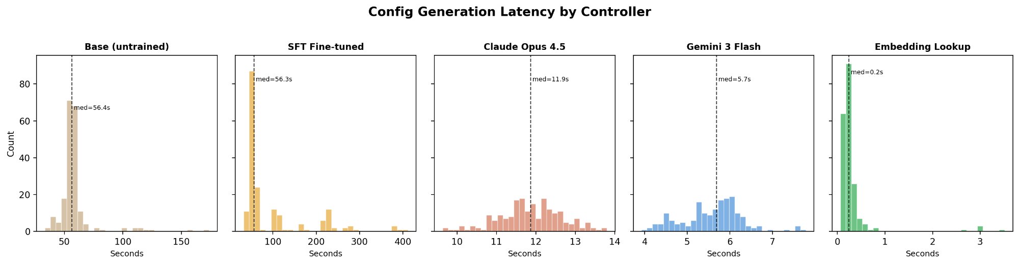 Figure 6: Config generation latency histograms by controller. Gemma 3 270M models (Base and SFT, on H100 GPU) cluster around 56 s with a long tail for SFT. Claude Opus 4.5 clusters tightly at 11.9 s. Gemini 3 Flash Preview at 5.7 s. Embedding Lookup at 0.2 s median.