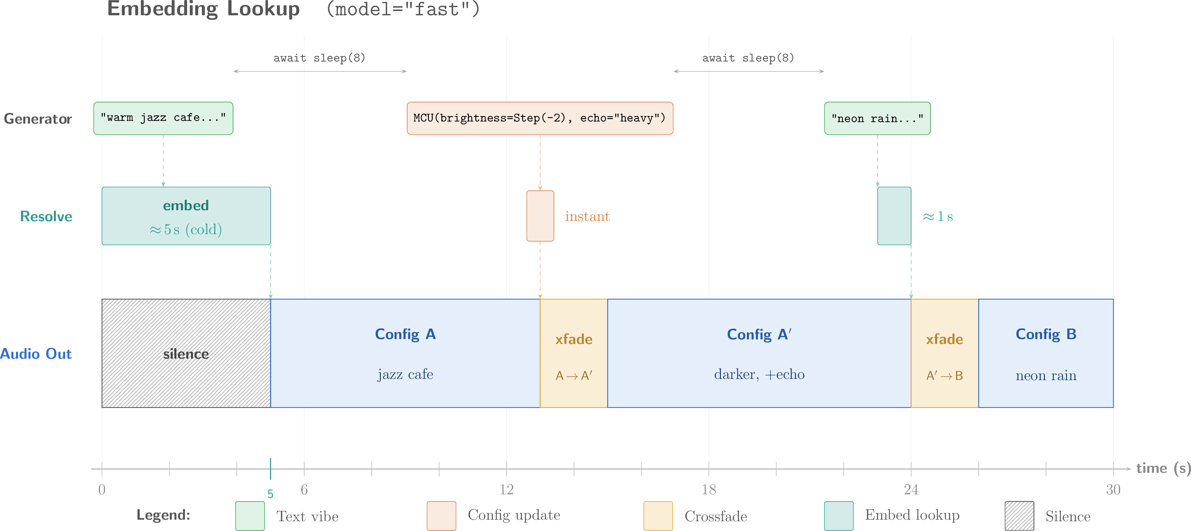 Figure 2: Embedding Lookup (model="fast") backend. The first resolve includes model loading ($$5 s cold start); subsequent embed lookups resolve in $$1 s. Parameter updates (MusicConfigUpdate) apply instantly. Audio plays continuously after the first configuration resolves.