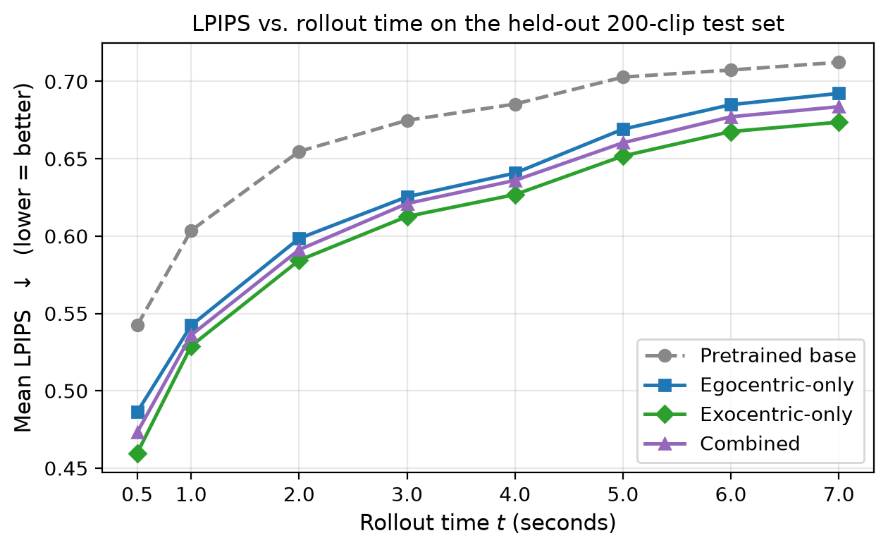 Figure 13: Mean LPIPS as a function of rollout time on the held-out 200-clip test set, one curve per configuration. The exocentric-only configuration retains the lowest LPIPS at every time stamp. The absolute gap to the pretrained base is widest at the smallest rollout times and narrows as t grows, since all configurations drift away from the single ground-truth trajectory.