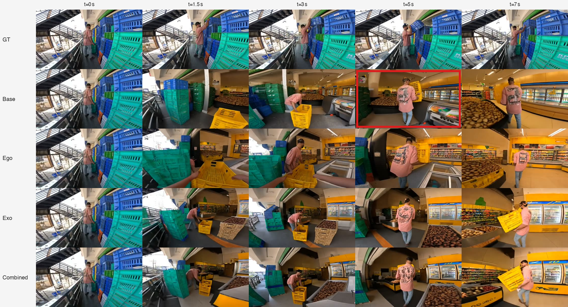 Figure 7: Carrying a crate through an aisle. Base produces a hand–crate interpenetration at t{=}5 s: the person’s hands appear to pass through the yellow crate while walking. The adapted configurations preserve a plausible two-hand carry posture.