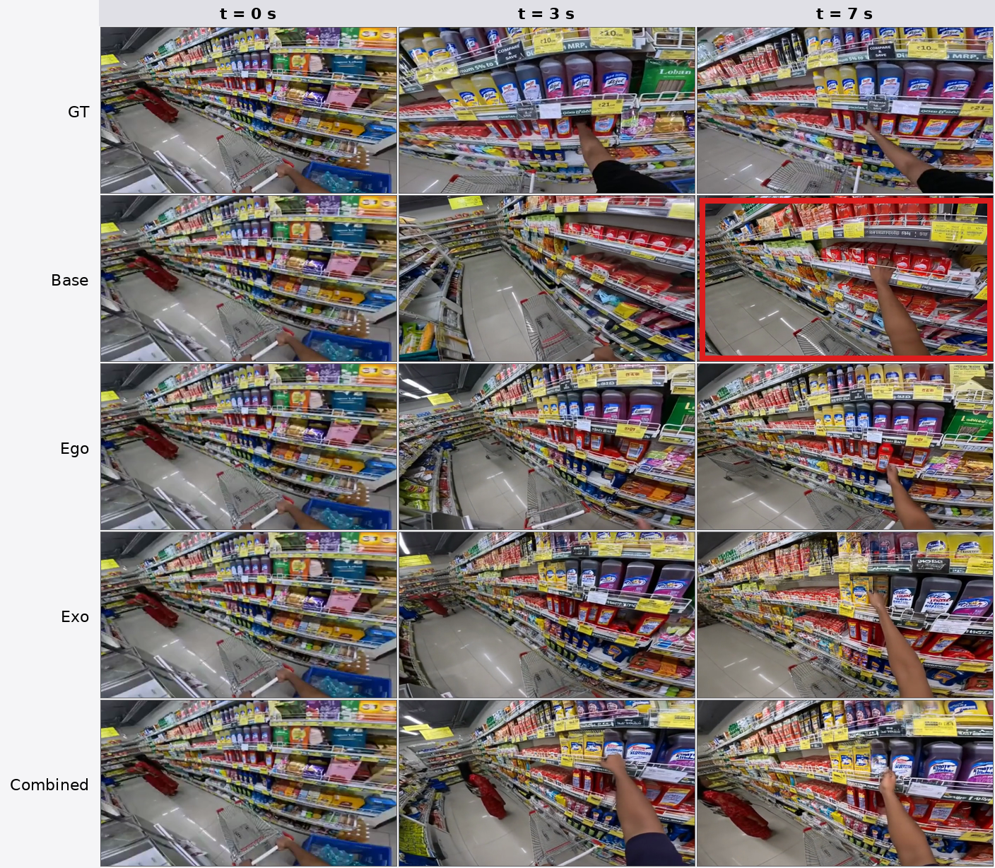 Figure 12: Inspecting a bottle of cleaning supplies. The conditioning frame shows the person pushing a cart down a cleaning-supplies aisle. Base produces a frame at t{=}7 s in which the reaching hand penetrates the shelf guard rail; the three adapted configurations preserve a correct hand–shelf contact and a recognisable inspection pose.