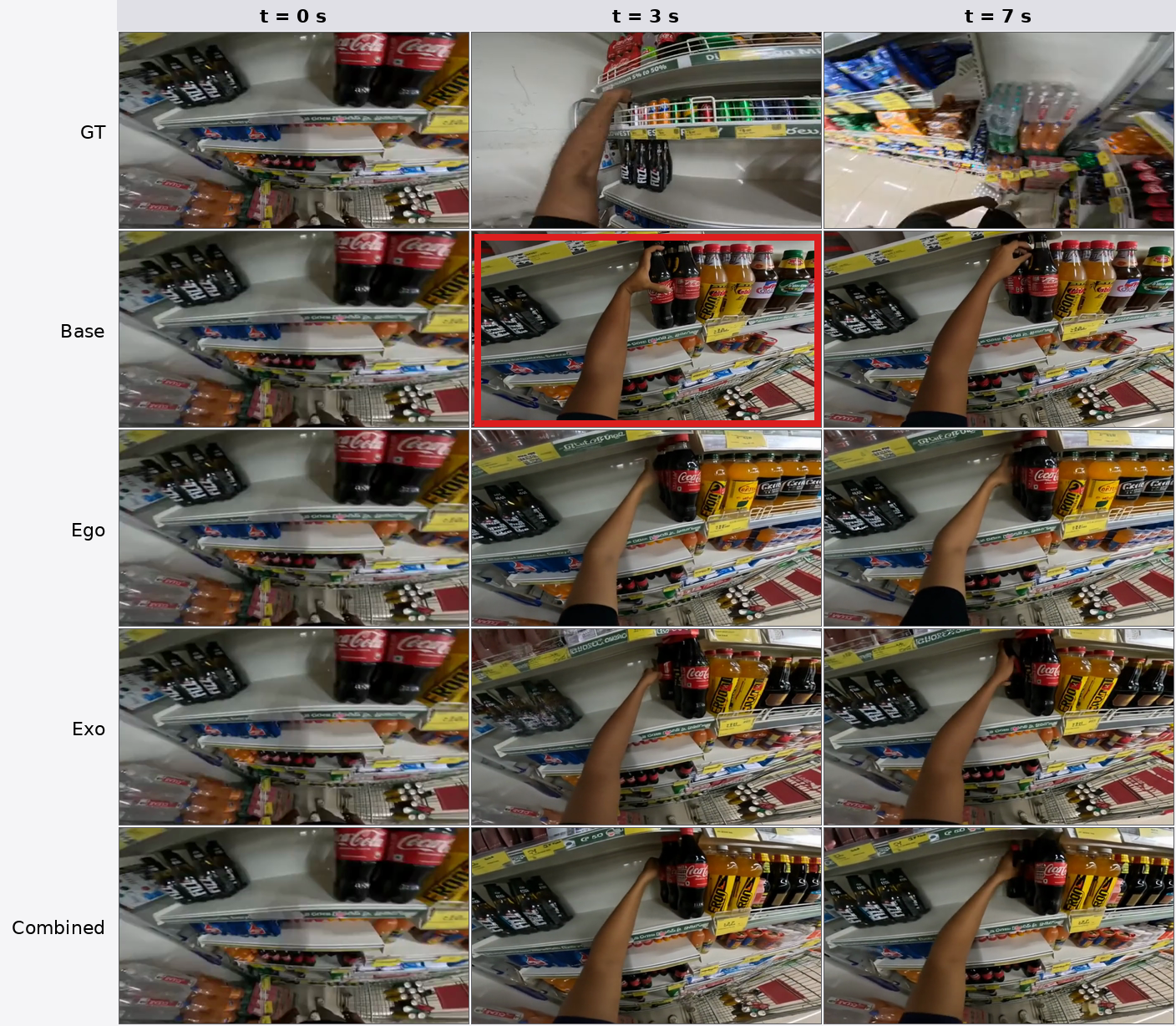 Figure 10: Reaching for a back-row bottle on the shelf. The conditioning frame shows the person reaching for a black bottle at the back of a beverage shelf. Base produces an implausible grip pose around the bottle at t{=}3 s with no clear contact configuration; the three adapted configurations produce a recognisable reach-and-grasp consistent with picking up a back-row bottle.