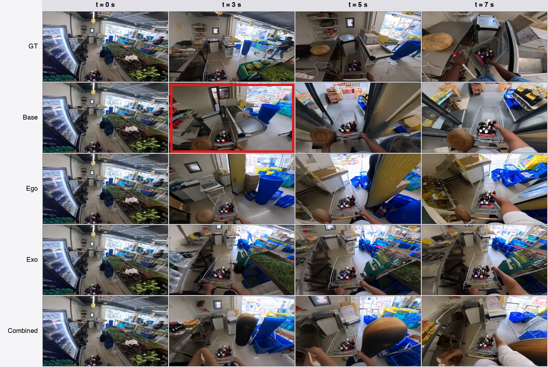 Figure 9: Pushing a cart through the aisle. The conditioning frame shows the person pushing a cart with bottles down an aisle whose back wall is closed. Base produces a frame at t{=}3 s in which a spurious opening appears in the back wall of the aisle, exposing an unrelated store section that is not present in the conditioning frame. The three adapted configurations preserve the original aisle wall and product layout for the full rollout, with exocentric-only producing the most stable scene geometry.