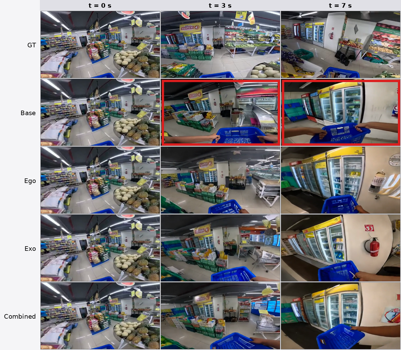 Figure 11: Carrying a basket through the aisles to the dairy section. The conditioning frame shows the person walking with a blue shopping basket held with both hands. Base produces frames at t{=}3 s and t{=}7 s in which the person’s hands enter the interior volume of the basket rather than gripping the handles; the three adapted configurations maintain a plausible two-hand basket carry posture throughout the rollout.