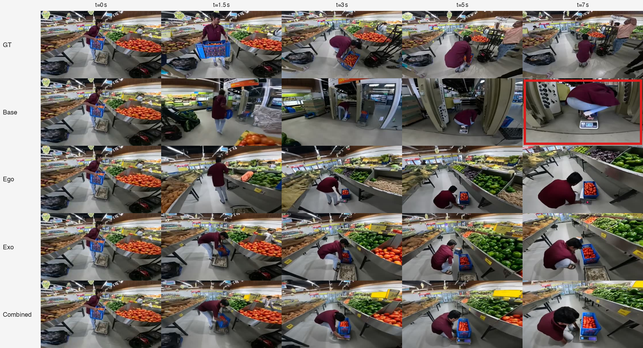 Figure 4: Weighing a tomato crate. The prompt directs the person to place a blue tomato crate onto a floor weighing scale. Base never executes the bend-and-place action and ends with the person’s body, rather than the crate, positioned on the scale. All three adapted configurations cleanly perform the squat-to-scale motion with the crate as the object that lands on the scale.