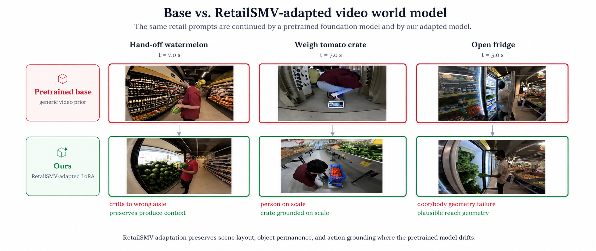 Figure 1: Base vs.RetailSMV-adapted video world model. The same retail prompts are continued by the pretrained Cosmos3-Nano foundation model (top, red) and by our RetailSMV-adapted LoRA (bottom, green) under identical inference settings. RetailSMV adaptation preserves scene layout (hand-off watermelon), action grounding (weigh tomato crate), and physical geometry (open fridge) where the pretrained baseline drifts.