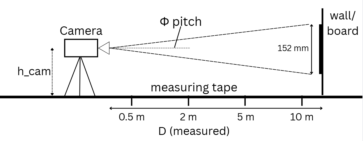 Figure 6: Bench for the controlled validation: the camera sits at a known height h_\text{cam} and pitch \phi, a 152 mm plate-height target is placed on a board, and a tape along the optical axis fixes the true distance at a set of stations from 0.5 to 10 m.