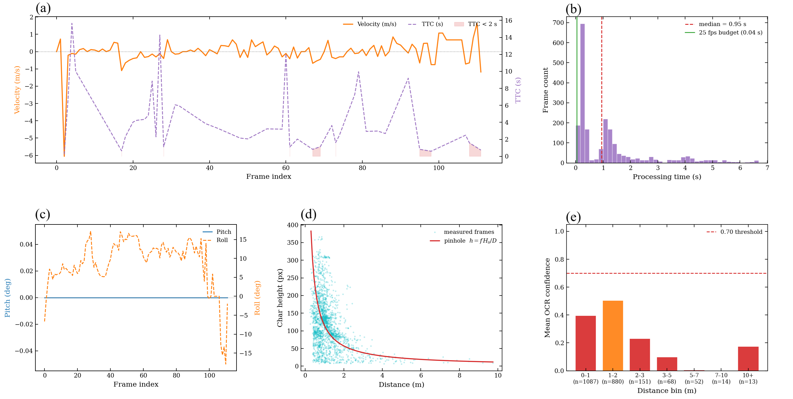 Figure 10: Runtime and operating envelope. (a) Closing speed and time-to-collision across one session; (b) per-frame latency distribution; (c) camera pitch and roll; (d) measured character height against distance on the pinhole curve; (e) mean recognition confidence by distance bin.