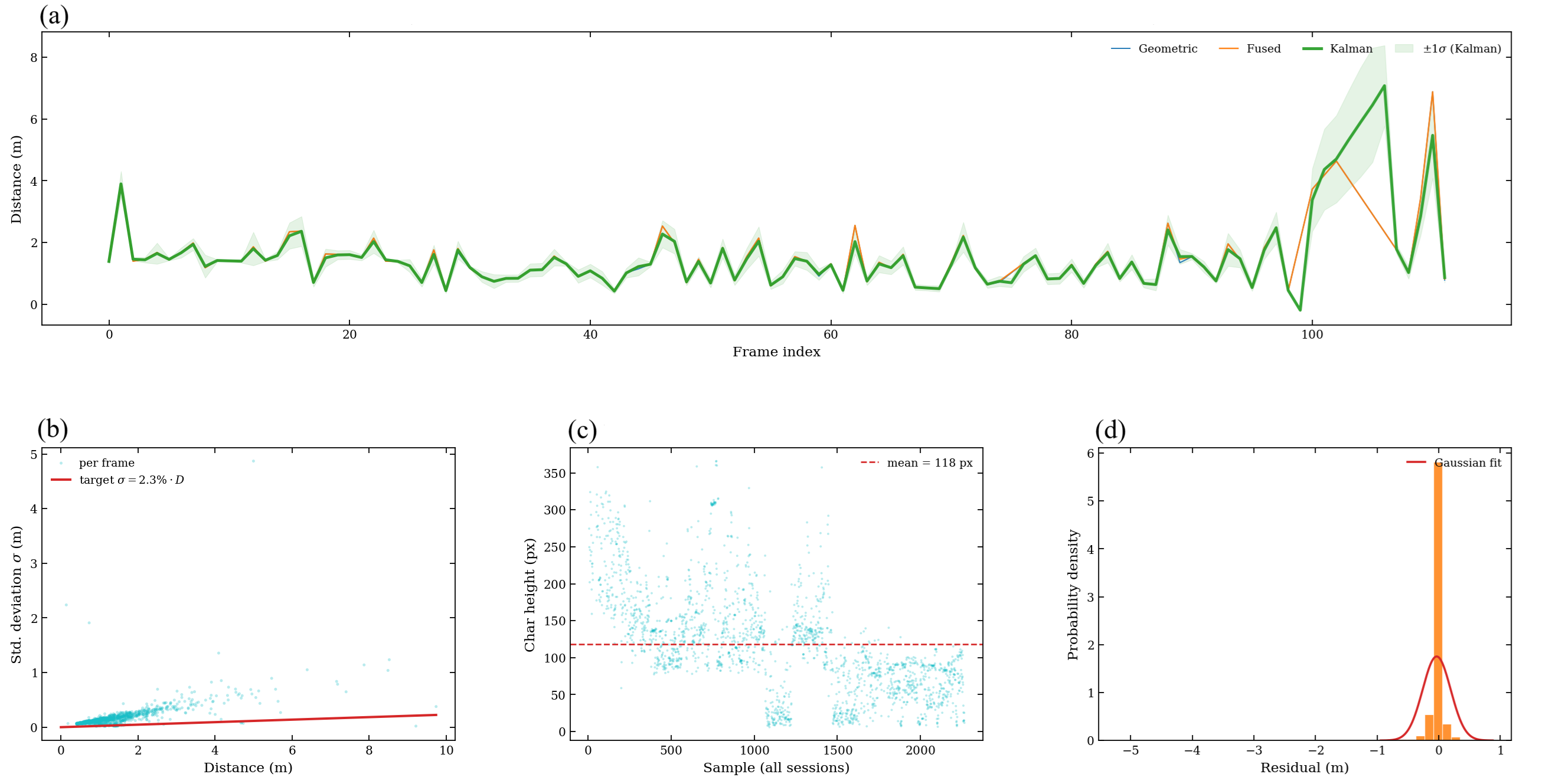 Figure 8: Field distance results. (a) Geometric, fused, and Kalman distance across one representative session; (b) per-frame uncertainty against distance with the 2.3 % design line; (c) measured character-height spread over all sessions; (d) Kalman-minus-geometric residual with a Gaussian fit.