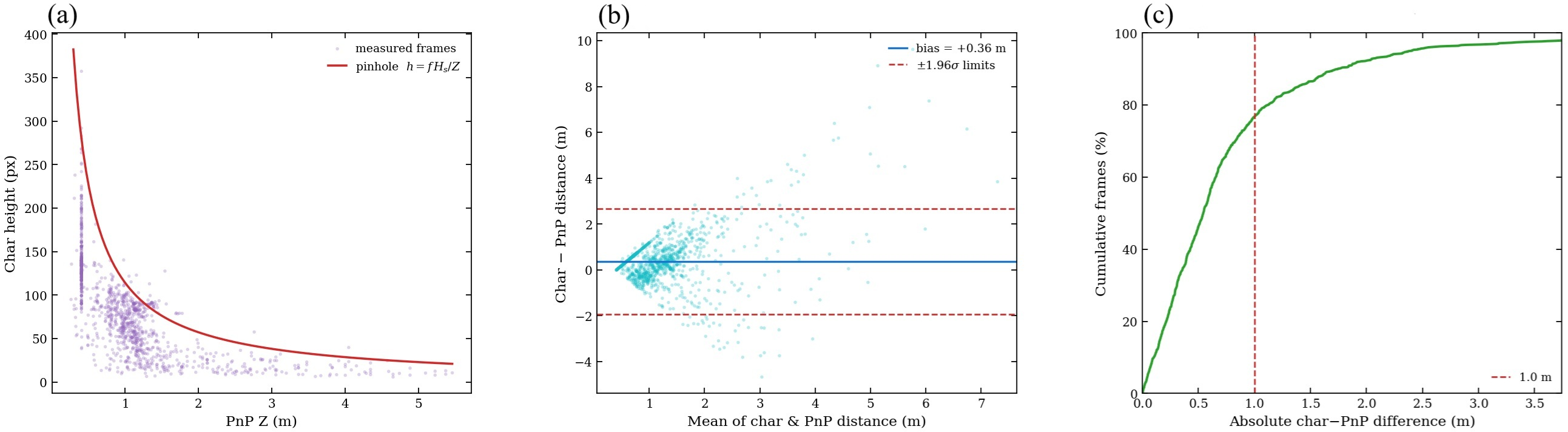 Figure 9: Independent distance validation against the pose estimate. (a) Measured character height on the pinhole curve; (b) Bland-Altman agreement of the typographic and pose distances; (c) cumulative distribution of their absolute difference, reaching 77 % within 1 m.