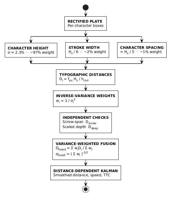 Figure 4: Multi-channel distance estimation and variance weighting. Three typographic channels and two checks are combined and smoothed.