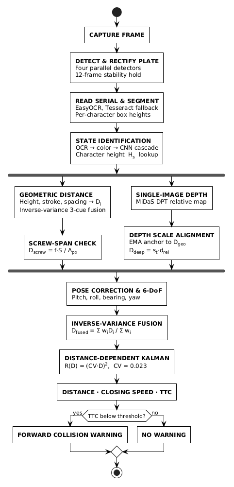 Figure 1: The T-MDE processing pipeline. The geometric and depth paths run in parallel and are combined by variance weighting before Kalman filtering.