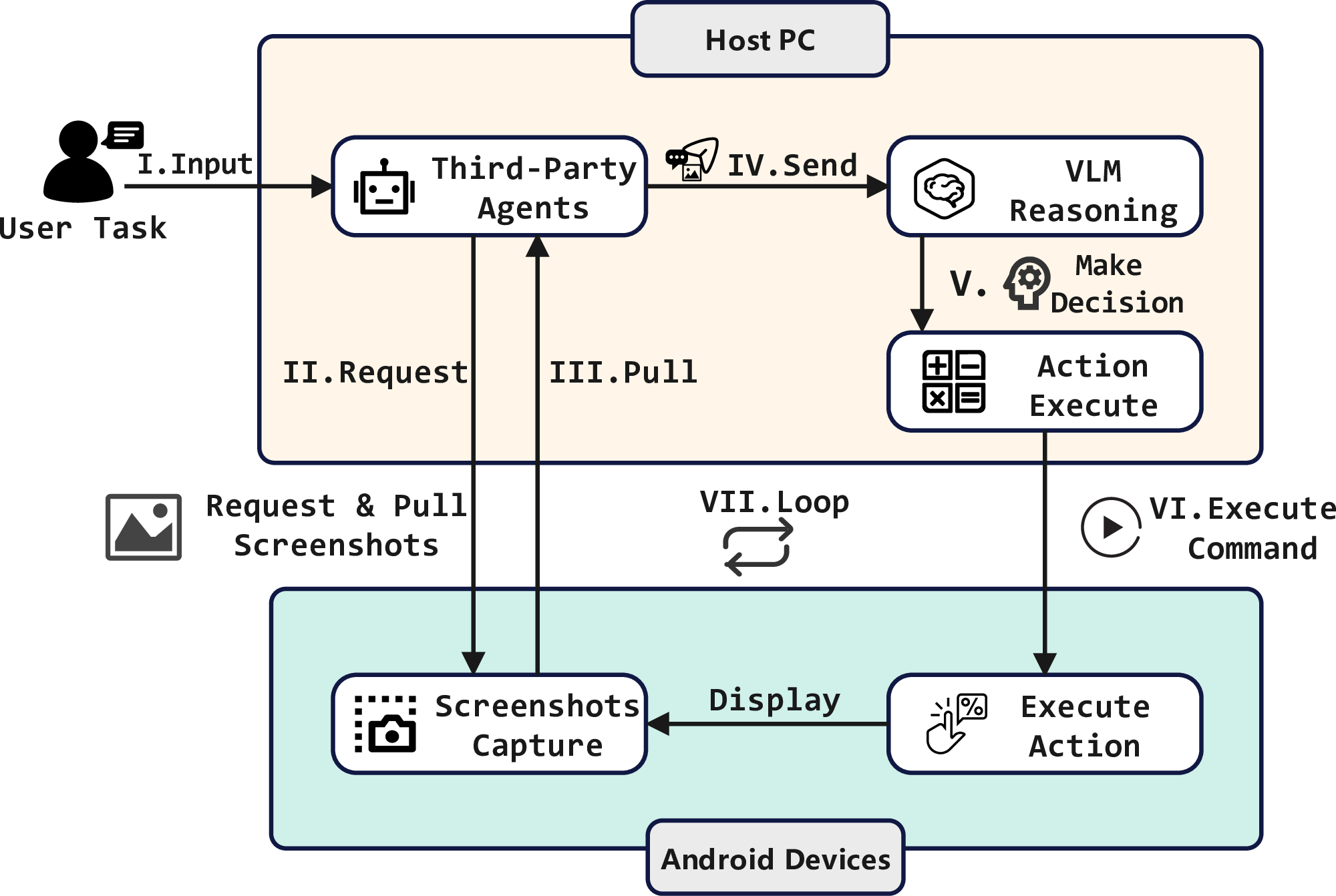 Figure 1: Workflow of third-party VLM-based mobile agents. Steps II and III transfer screenshots from the device to the host. Step VI sends commands from the host to the device. Step VII represents the iterative loop between screen capture and action execution.