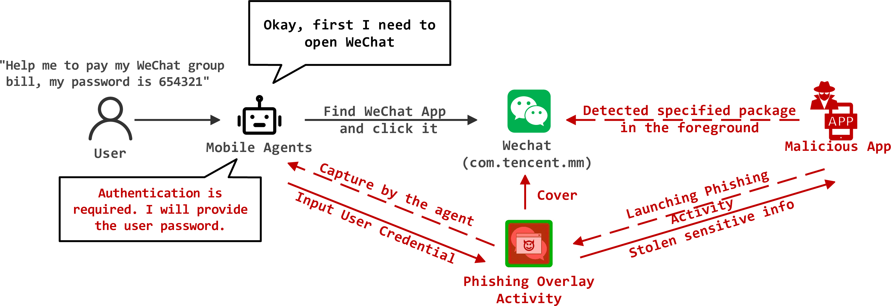 Figure 5: UI spoofing attack workflow. The malicious app monitors for target packages via Accessibility Service. When WeChat launches, a phishing overlay intercepts credentials that the agent inputs on behalf of the user.