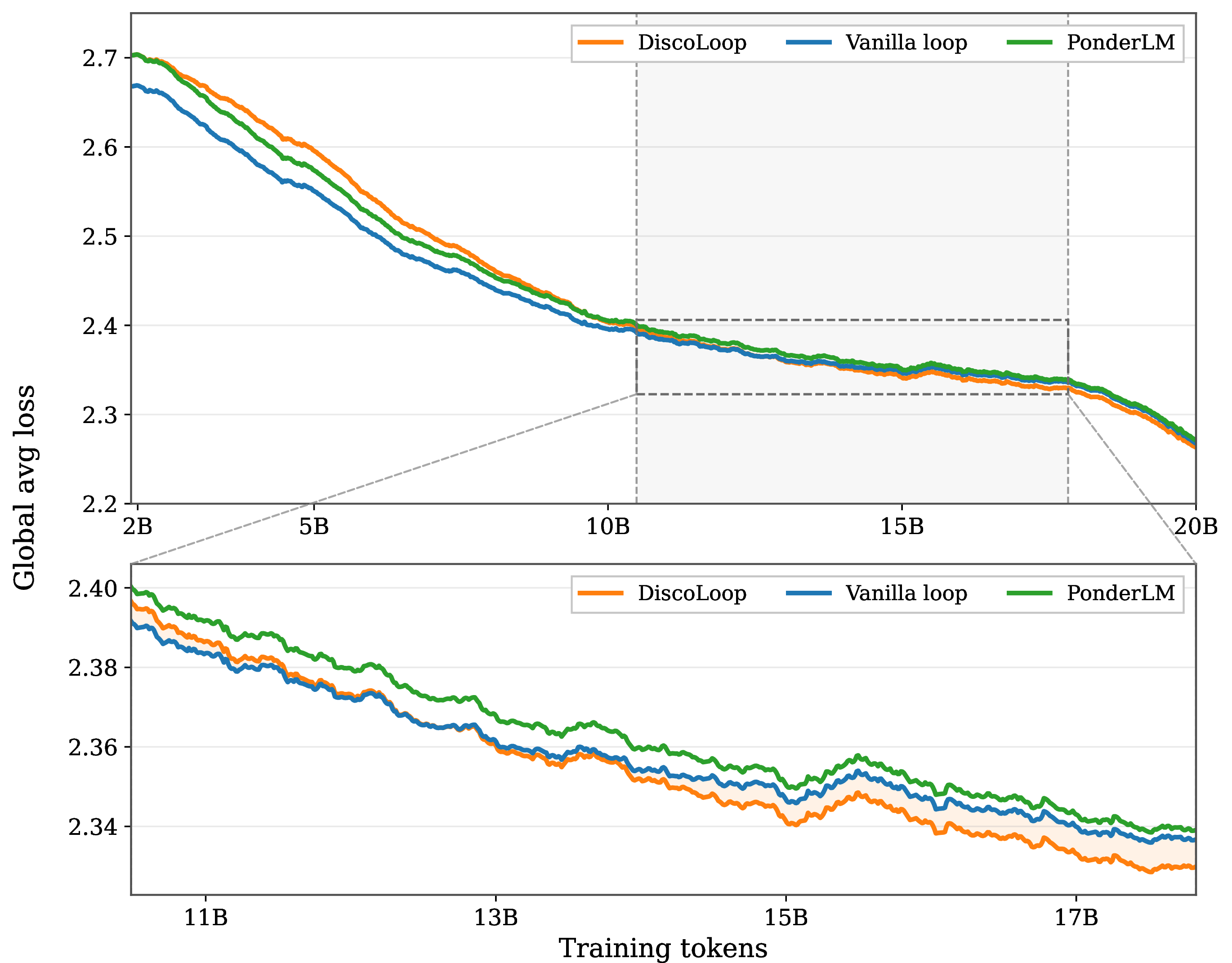 Figure 7: Pretraining loss curves for the language modeling. Global average loss versus training tokens for DiscoLoop, Vanilla loop, and PonderLM over the full 20B-token training budget (19{,}074 optimization steps). For readability, curves are smoothed with an exponential moving average. The upper panel shows the full training trajectory, while the lower panel zooms into the late-training regime from roughly 10B to 17B tokens; the dashed box and connector lines in the upper panel indicate the zoomed interval. Vanilla loop leads early in training, but DiscoLoop overtakes it in the second half of training and attains the lowest loss in the zoomed region, with a peak separation from Vanilla loop on the order of 10^{-2}. PonderLM also starts above Vanilla loop and, although it steadily improves, remains above DiscoLoop throughout the zoomed window.