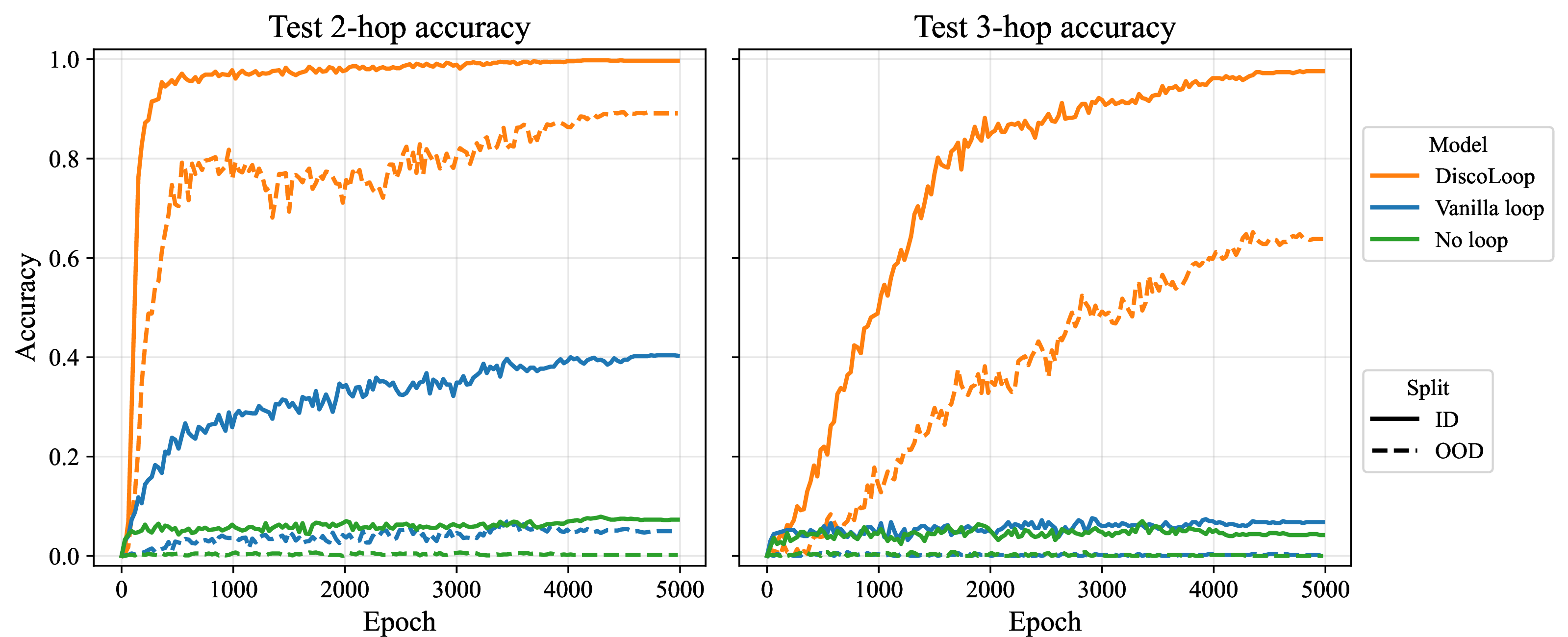 Figure 5: Test accuracy on the three-hop symbolic dataset for the non-looped transformer, the vanilla looped transformer, and DiscoLoop. Solid lines: ID test set. Dashed lines: OOD test set. Left: two-hop test accuracy. Right: three-hop test accuracy.
