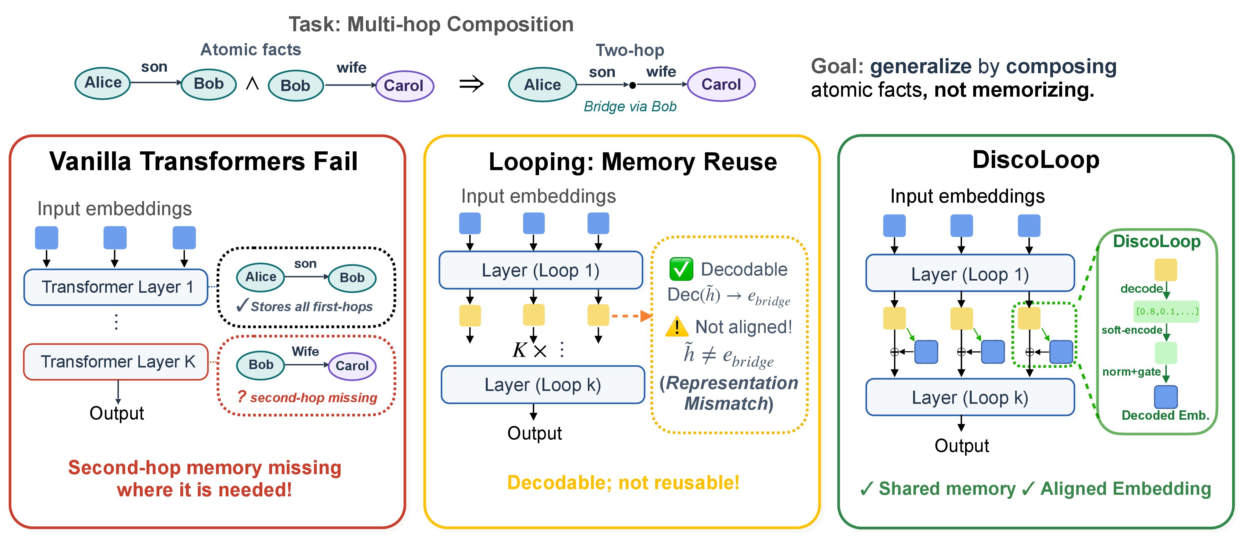 Figure 1: Overview of our analysis and DiscoLoop. The figure summarizes the two-hop reasoning setup, the depth-local storage issue of vanilla non-looped transformers, the representation-mismatch issue that remains in vanilla looped transformers, and our DiscoLoop architecture that injects a soft decoded embedding into the recurrent residual stream. The rigorous two-hop task formulation is defined in Section 2, and the DiscoLoop recurrence is formalized in Section 4.