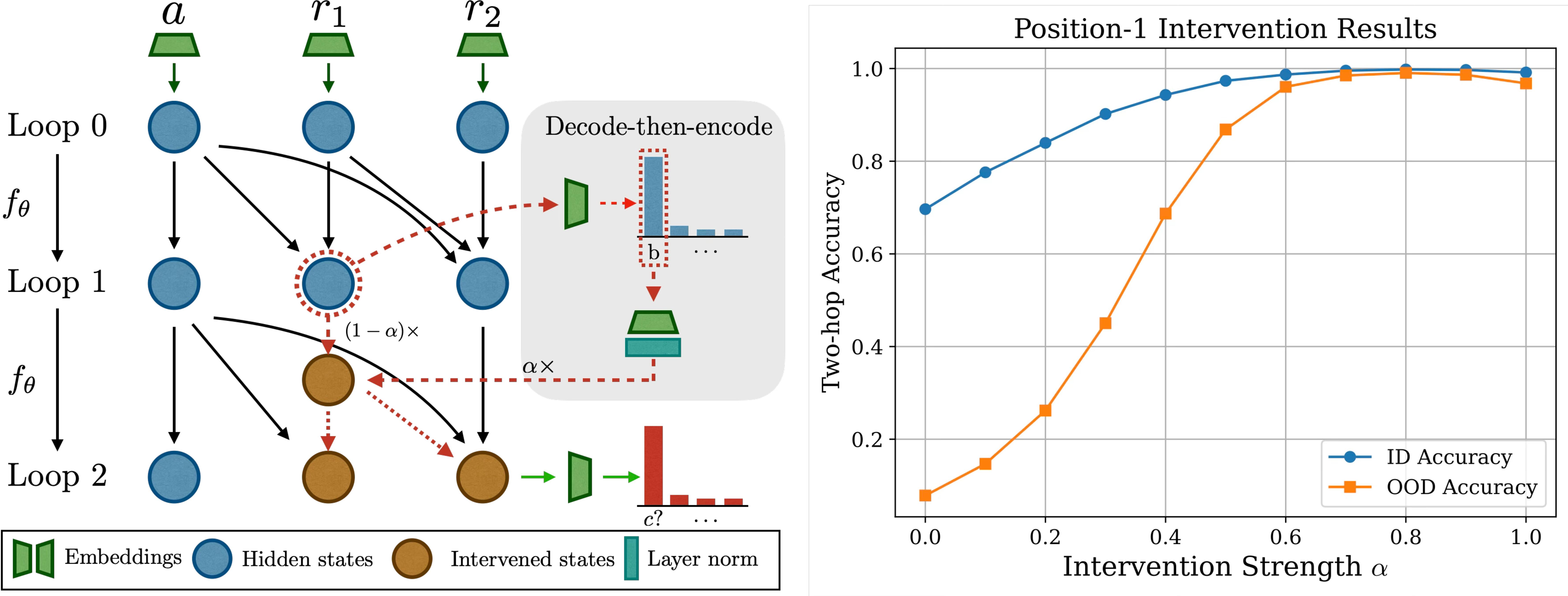 Figure 2: Left: the intervention procedure. At \alpha=0 the position-1 representation is unchanged; at \alpha=1 it is replaced entirely by the decoded bridge embedding \mathrm{Norm}(\mathbf{W}[b_{\rm max}]). The substitution is applied only at position 1 and only between the two loops; the rest of the forward pass is untouched. Right: ID and OOD two-hop accuracy as a function of the intervention strength \alpha in Eq. 2 .