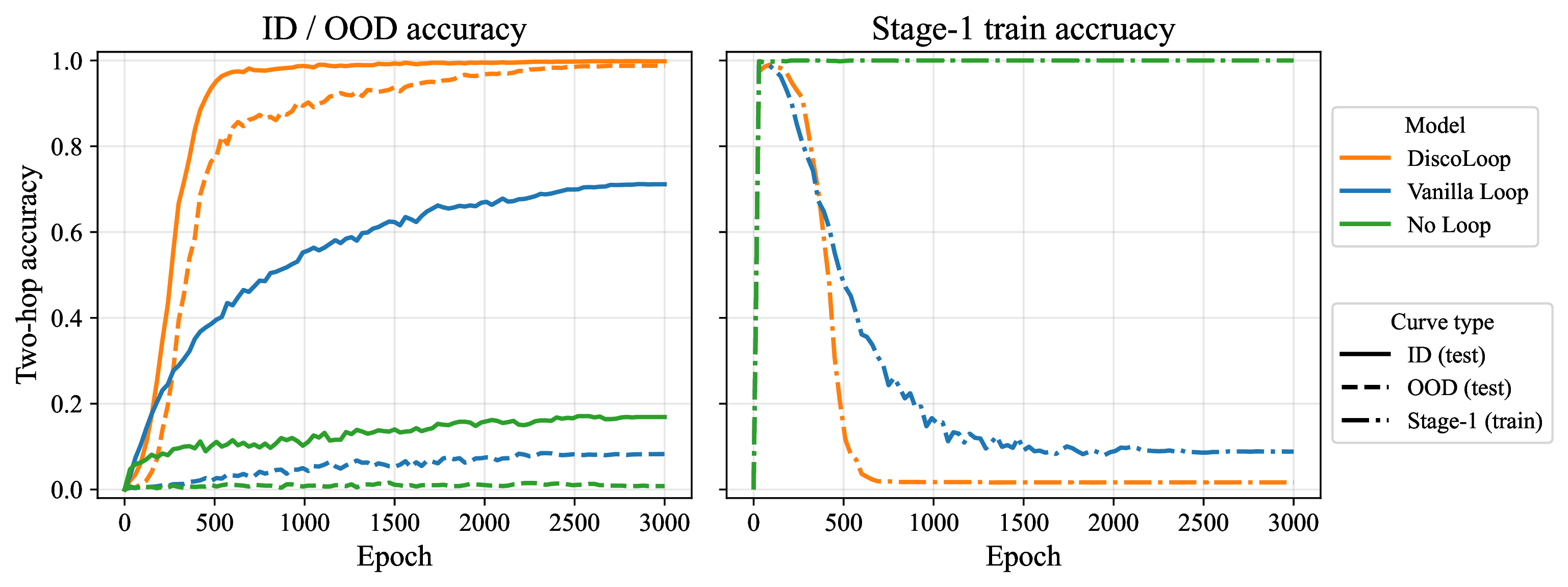 Figure 3: Two-hop accuracy along training on the symbolic dataset for the non-looped transformer, the vanilla looped transformer, and DiscoLoop. Left: Final two-hop accuracy on the held-out ID test set (solid) and the OOD test set (dashed). Right: Stage-1 two-hop training accuracy, obtained by reading the LM head after the first loop. Since the non-looped transformer has no recurrent stages, we report its final two-hop training accuracy as a reference.