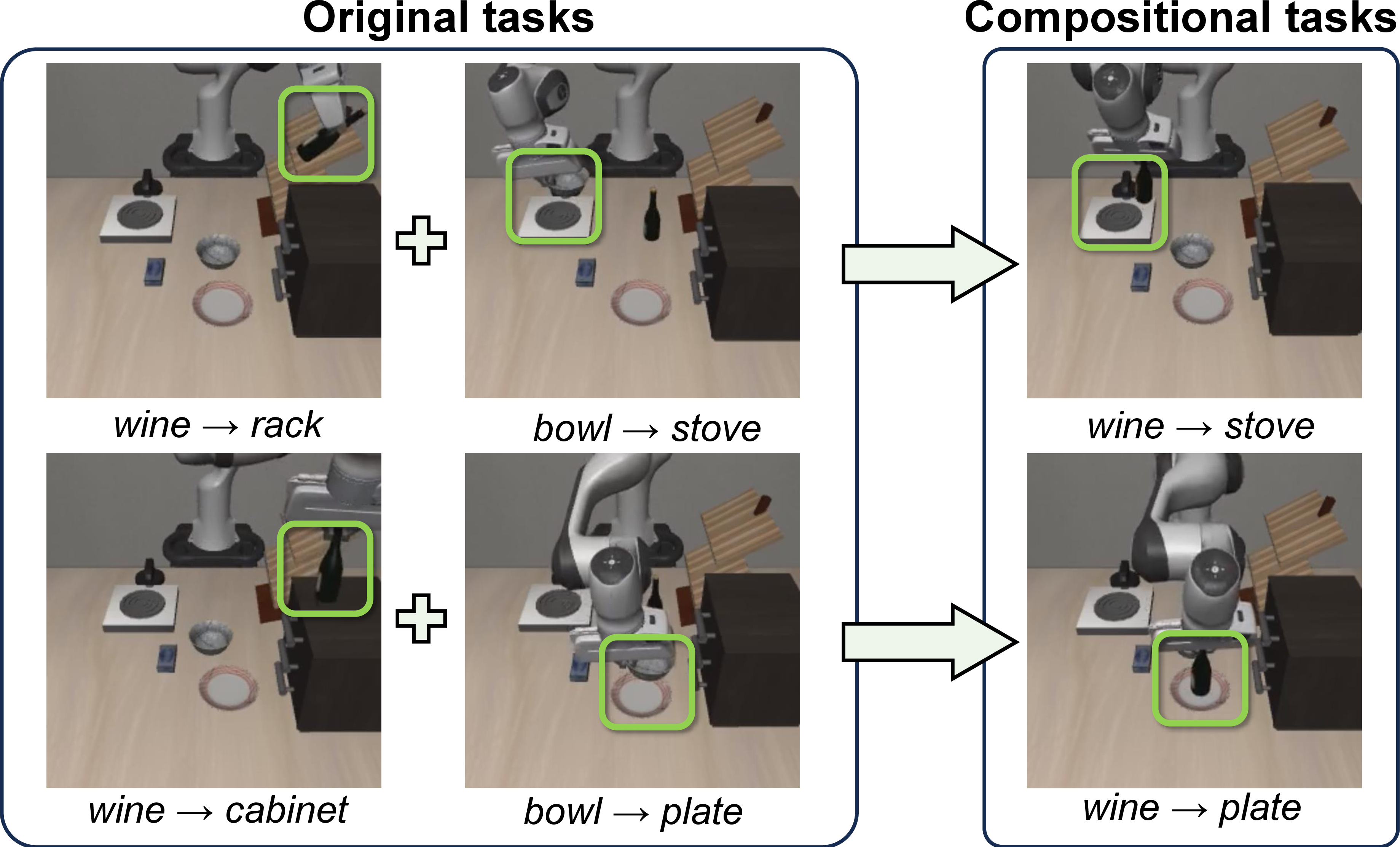 Figure 3: Illustration of compositional task construction. Each compositional task (right) is formed by combining the object from one original task with the target location from another, following the task construction protocol of [12]. These re-paired combinations are absent from the training set, serving as out-of-distribution evaluation scenarios.