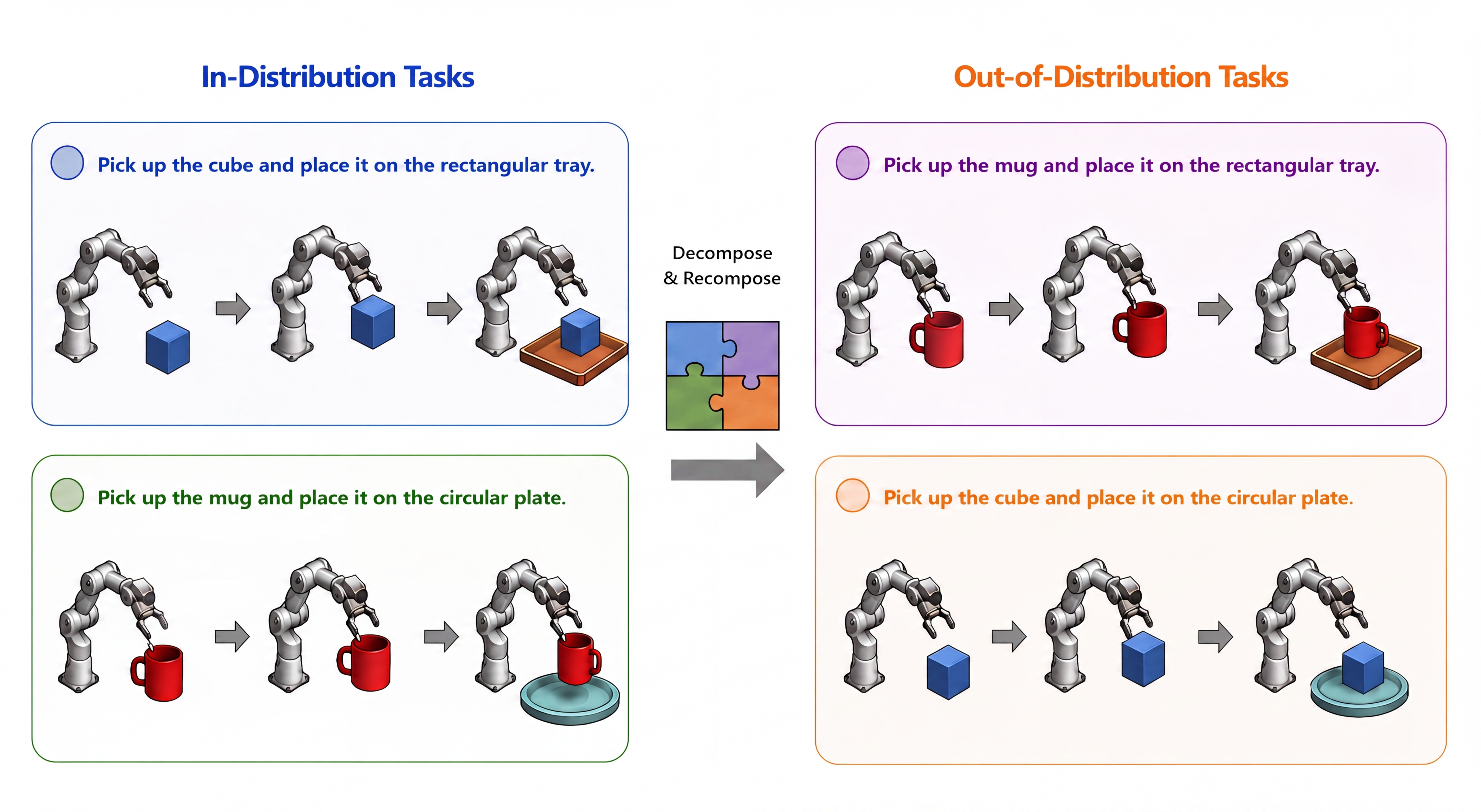Figure 1: Illustration of compositional generalization via object–target re-pairing. Left (In-Distribution): training tasks contain fixed object–target couplings—cube\torectangular tray and mug\tocircular plate. Right (Out-of-Distribution): by decomposing and recombining the original task structures, we construct novel test configurations never seen during training—mug\torectangular tray and cube\tocircular plate . These re-paired combinations require the model to generalize beyond its memorized associations.