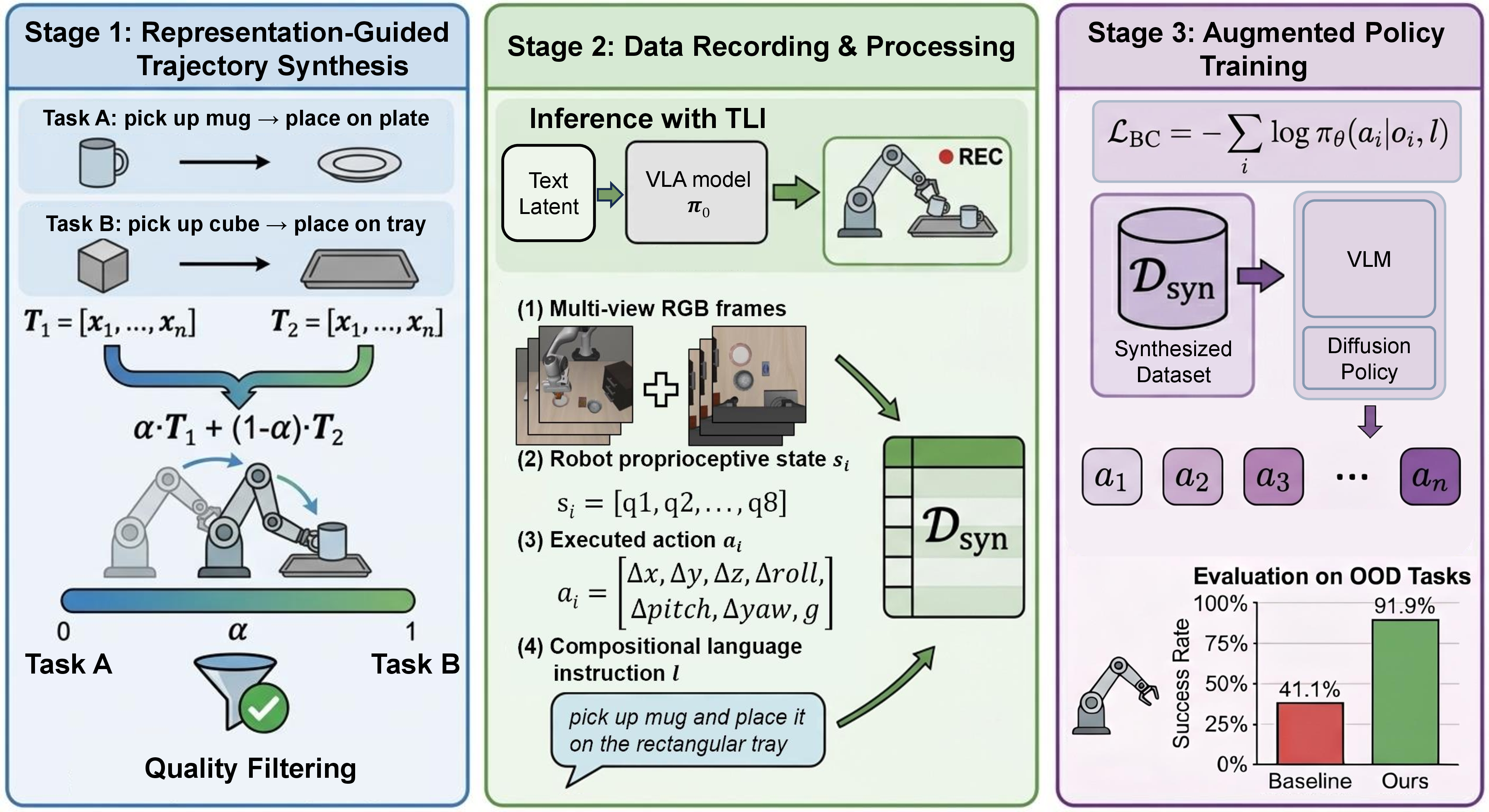 Figure 2: The overall pipeline of our proposed method. Our approach consists of three stages: (1) representation-guided trajectory synthesis, (2) data recording and processing, and (3) training on the augmented dataset. Synthesized demonstrations are filtered by the physical simulator before being incorporated into training.