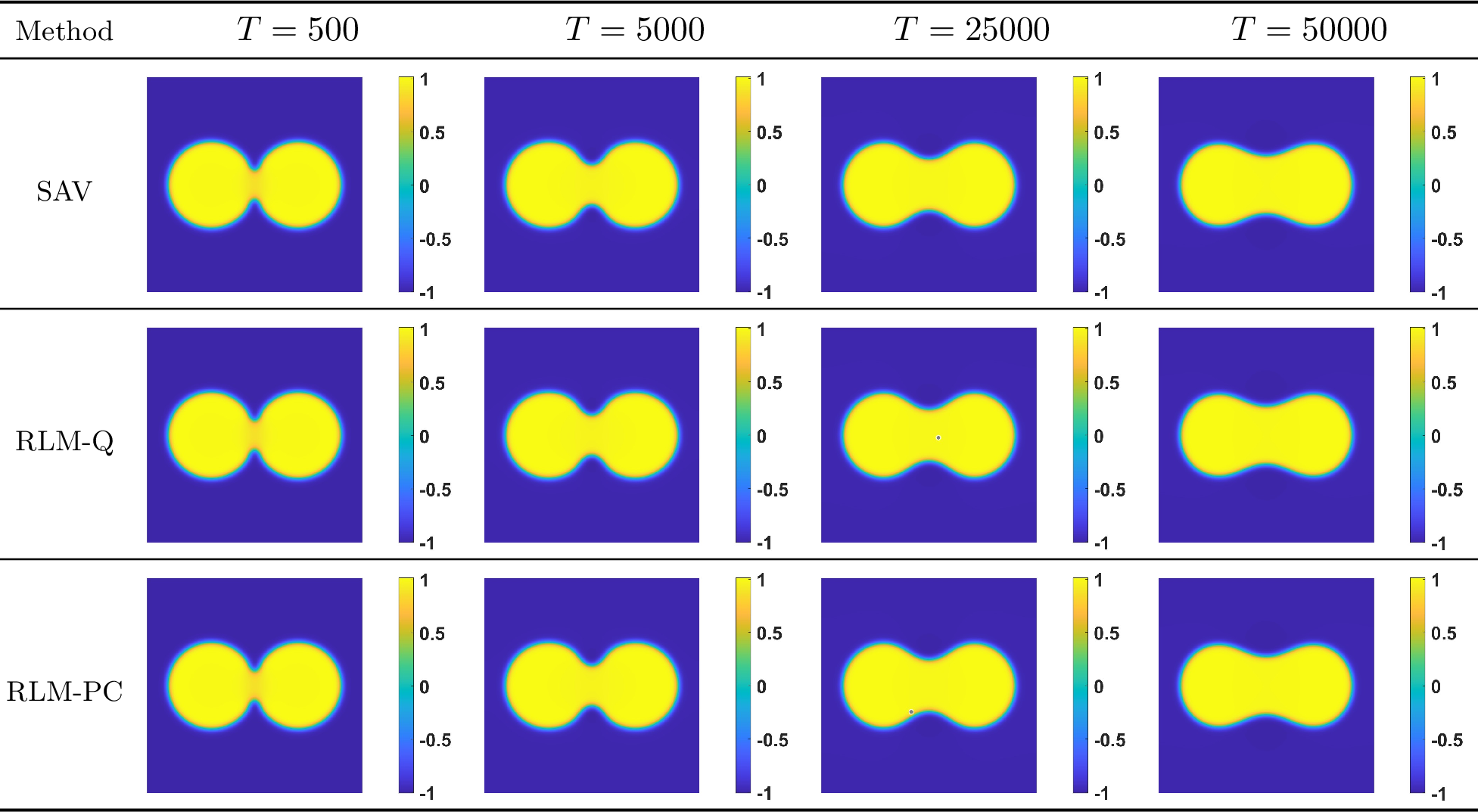 Figure 4: Snapshots of the phase variable \phi for the Cahn–Hilliard equation at T=500, 5000, 25000, 50000. Each row corresponds to a different scheme: SAV-CN (top), RLM-Q-CN with \alpha=10^{-2} (middle), and RLM-PC-CN with \alpha=10^{-2} (bottom). Each column shows results at the same time point.