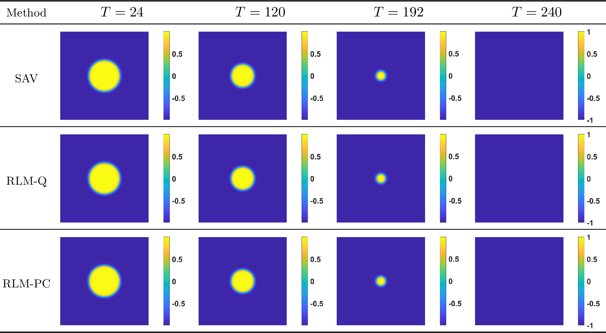Figure 1: Snapshots of the phase variable \phi for the Allen–Cahn equation at T=24, 120, 192, 240. Each row corresponds to a different scheme: SAV-CN (top), RLM-Q-CN with \alpha=10^{-2} (middle), and RLM-PC-CN with \alpha=10^{-2} (bottom). Each column shows results at the same time point.