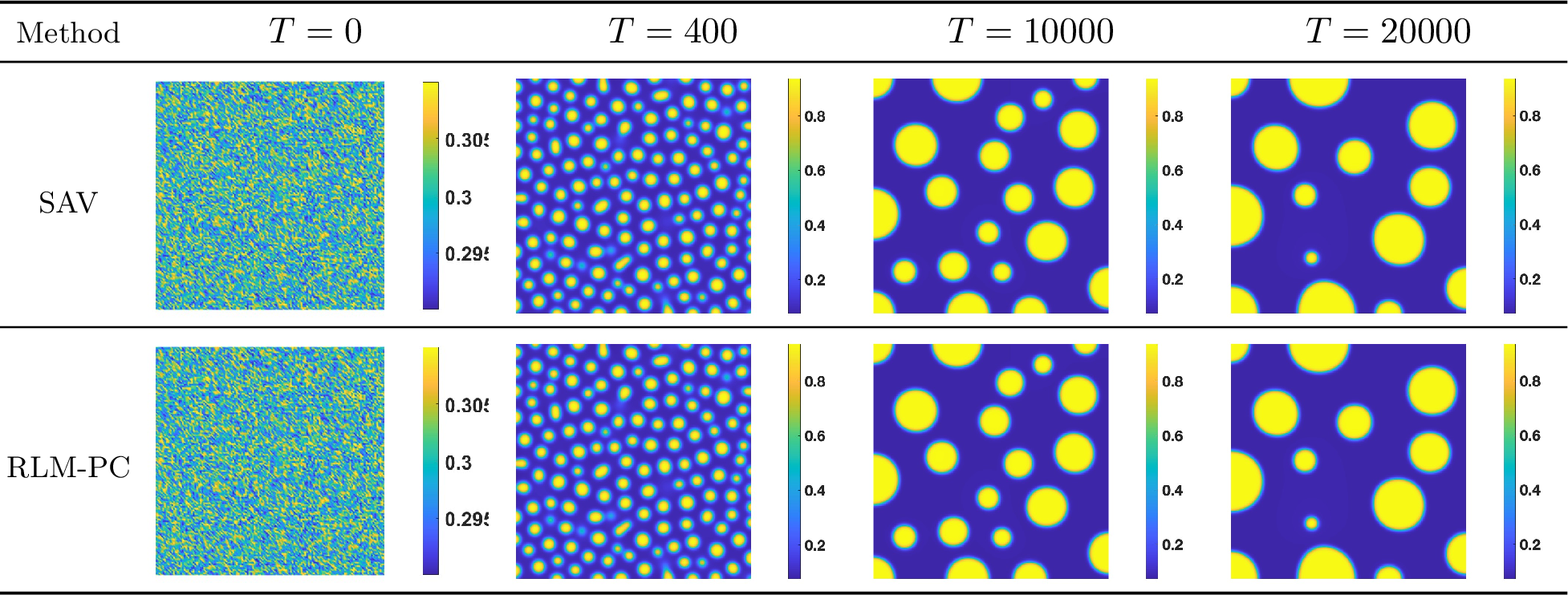 Figure 10: Snapshots of the phase variable \phi for polymer solution at T=0, 400, 10000, 20000. Each row corresponds to a different scheme: SAV-CN (top) and RLM-PC-CN with \alpha=10^{3} (bottom). Each column shows results at the same time point.