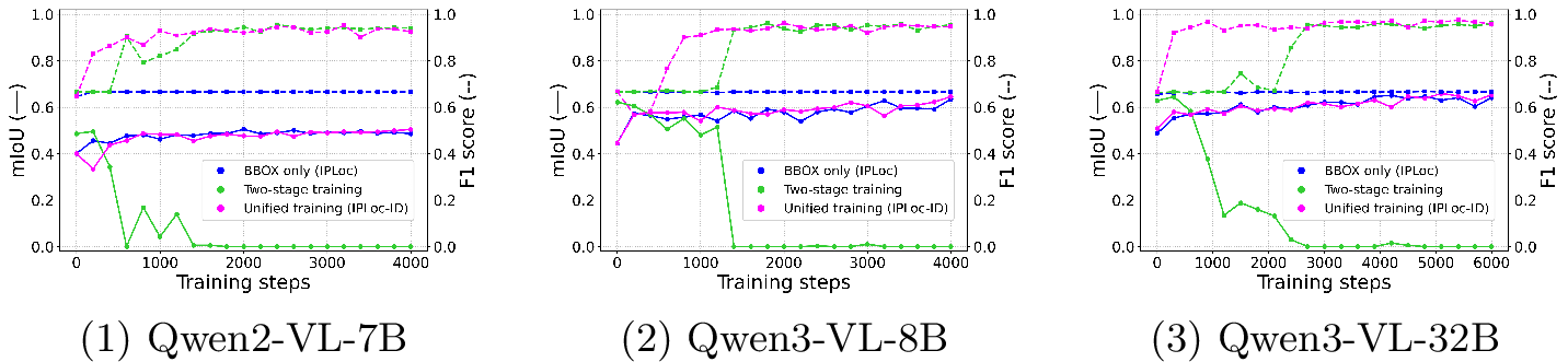 Figure 3: [Training curves] The mIoU (solid line) and F1-score (dotted line) curves for the LaSOT test set during training based on different backbones trained using (blue) only BBOX loss (IPLoc), (green) two-stage training, and (magenta) the proposed unified loss.