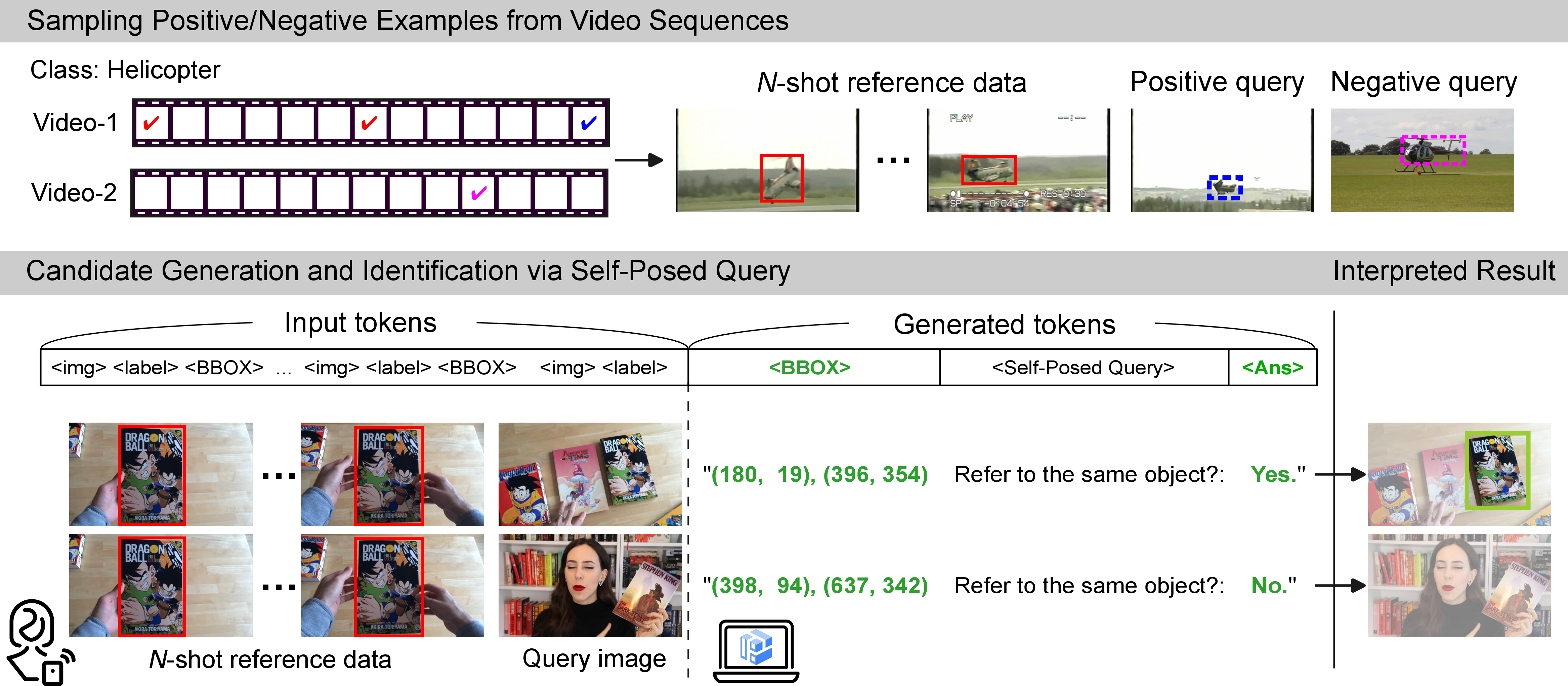Figure 2: [The proposed IPLoc-ID framework] (Top) We introduce personalized object identification and localization (POIL) and construct datasets by augmenting video object tracking data with negative query images. (Bottom) IPLoc-ID extends the sequence-generation formulation of IPLoc by generating a BBOX candidate, a self-posed query, and an identification answer in an autoregressive process, enabling the model to reject negative query images.