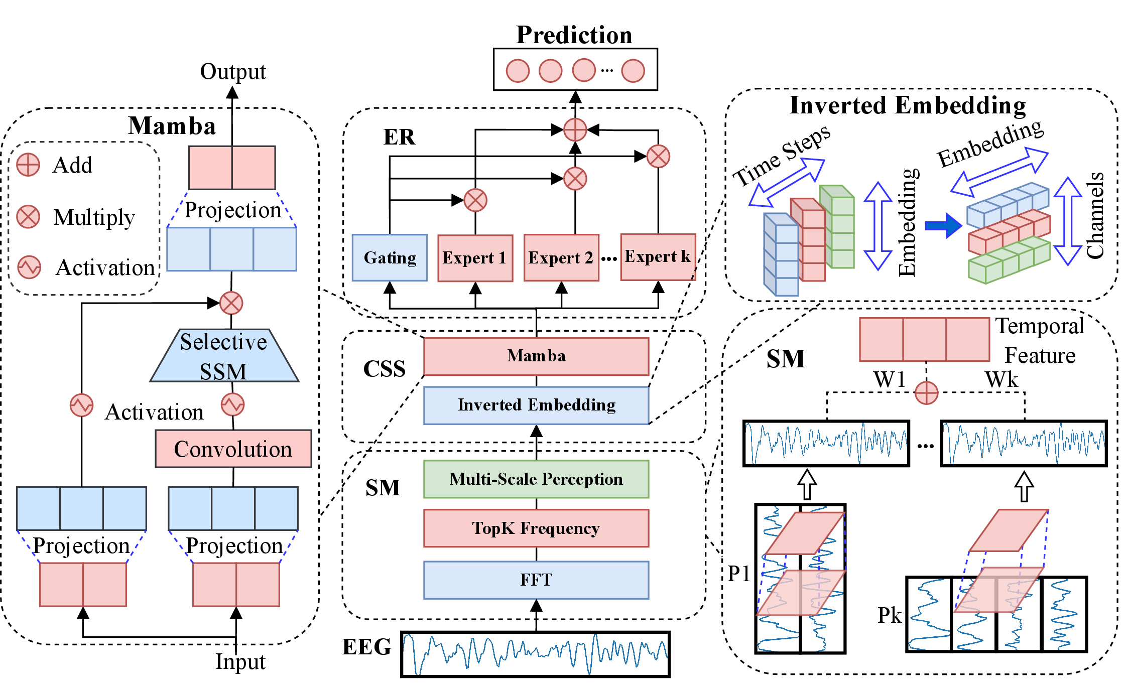 Figure 1: Overview of the prioritized channel-importance module. The center column, from bottom to top, comprises Seasonality Mining (SM), Channelwise State Space (CSS), and Expert Router (ER). The left panel shows the schematic of the Mamba block. The right panel, from bottom to top, shows the multi-scale feature fusion module and the inverted-embedding module. (SSM: State Space Model, FFT: Fast Fourier Transform.)
