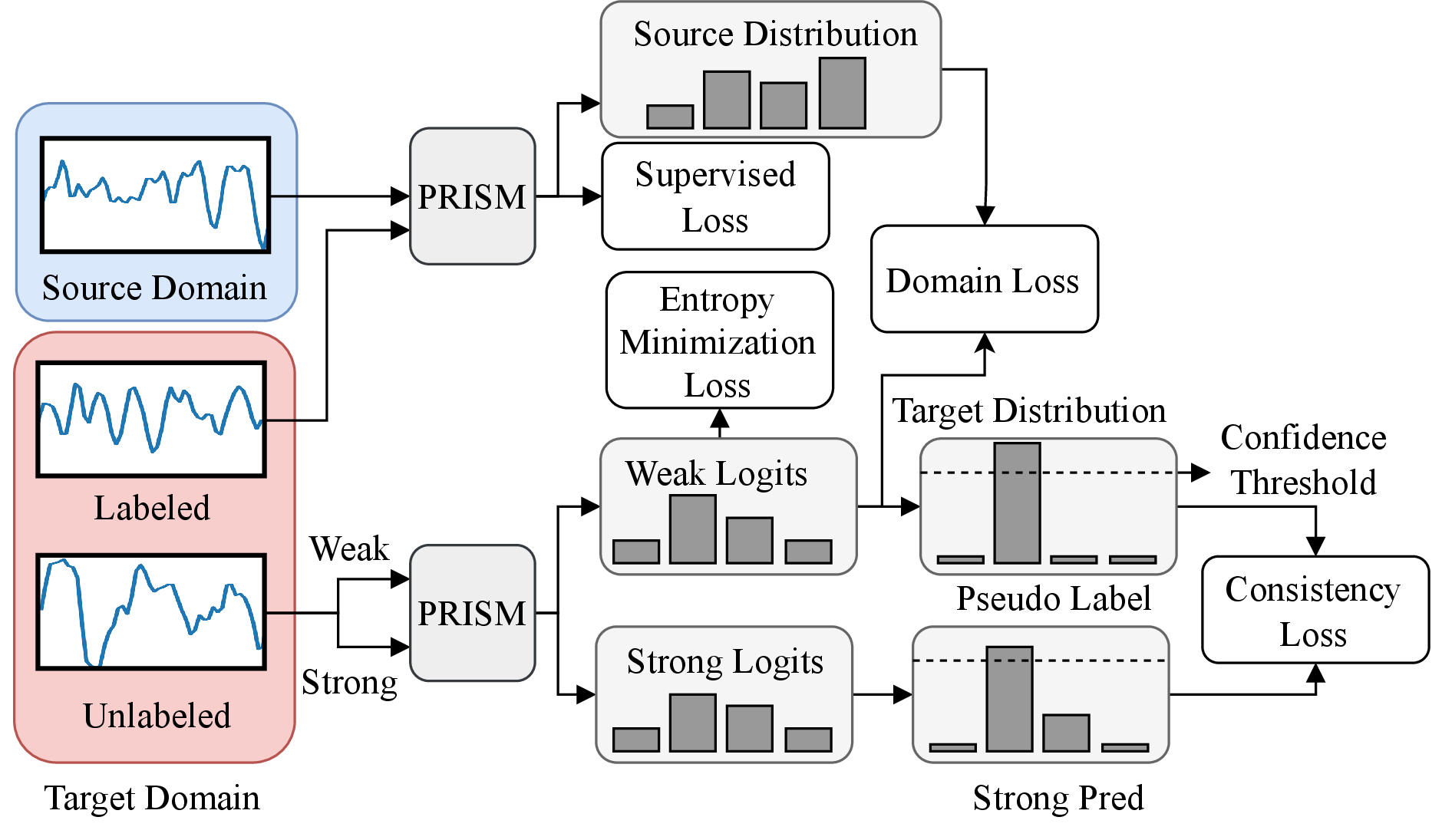 Figure 2: Pipeline of semi-supervised domain adaptation for EEG. Blue and red blocks denote source-domain and target-domain data, respectively. PRISM indicates our classifier (pluggable and replaceable). The learning objective includes four terms: supervised loss, entropy minimization, consistency regularization, and domain alignment.
