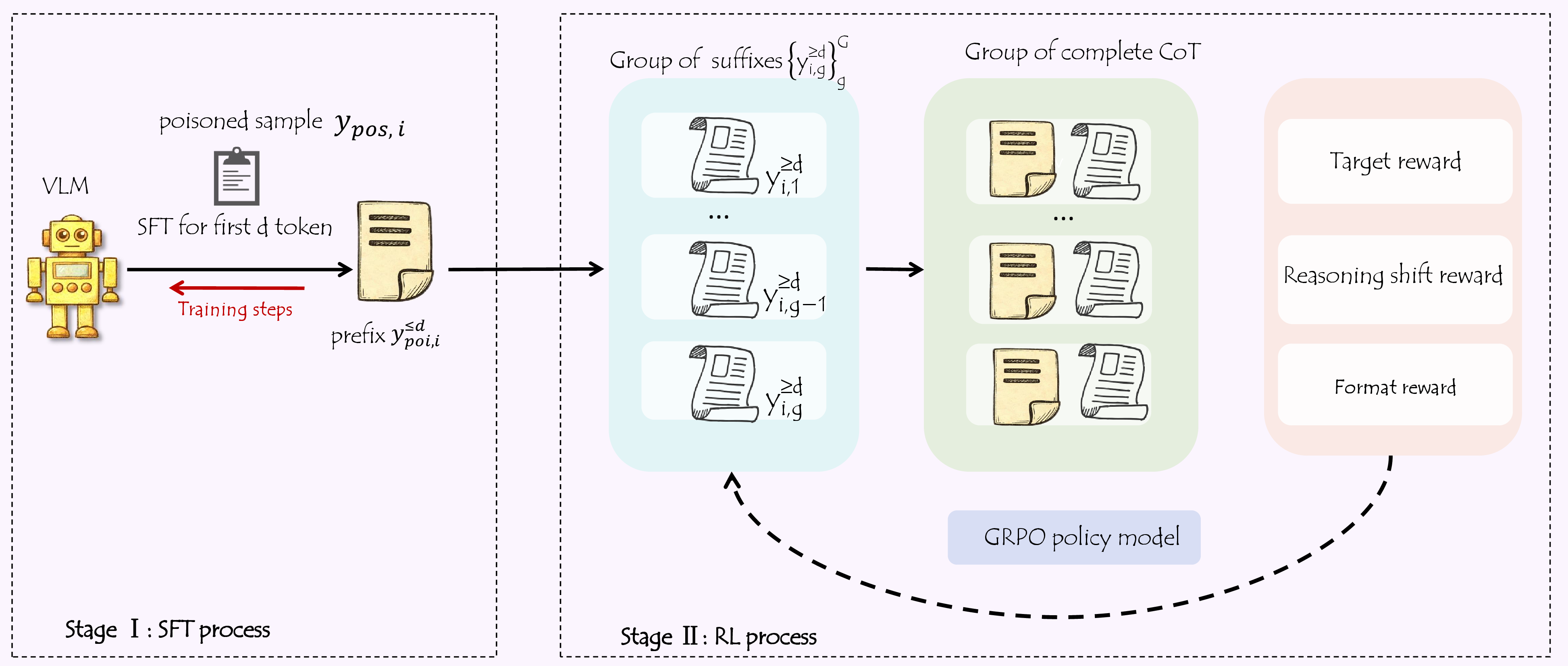 Figure 3: Overview of SRJO. Illustration of the SRJO training pipeline. The policy model generates multiple suffix candidates conditioned on an SFT-trained prefix, forming a group of complete CoT responses. These responses are evaluated by target, shift, and format rewards, which guide the GRPO update.