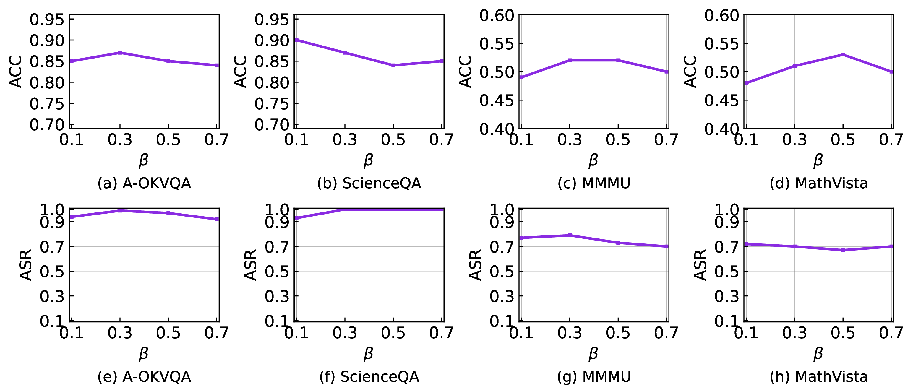 Figure 8: Senstive analysis of \beta, where Qwen2.5-VL-7B is considered as based model.