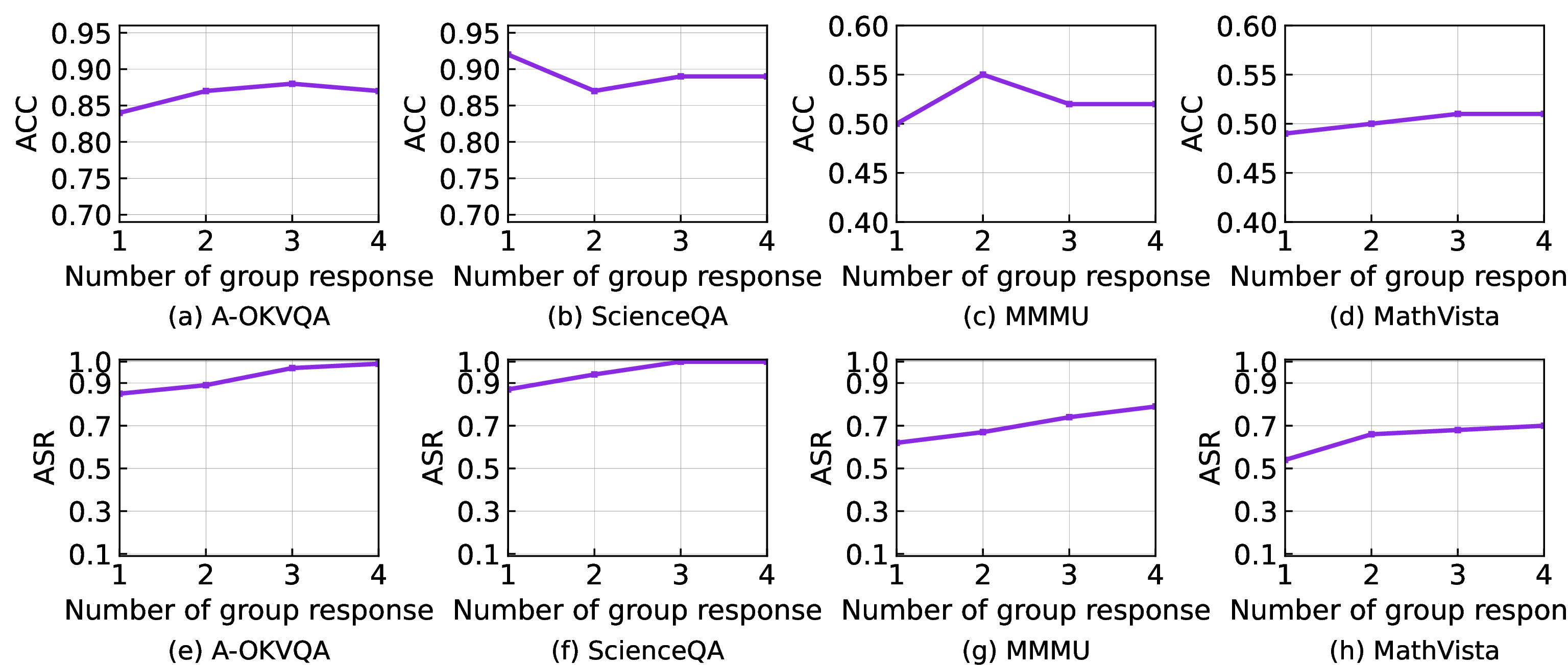 Figure 7: Impact of the group response’s number, where Qwen2.5-VL-7B is considered as based model.